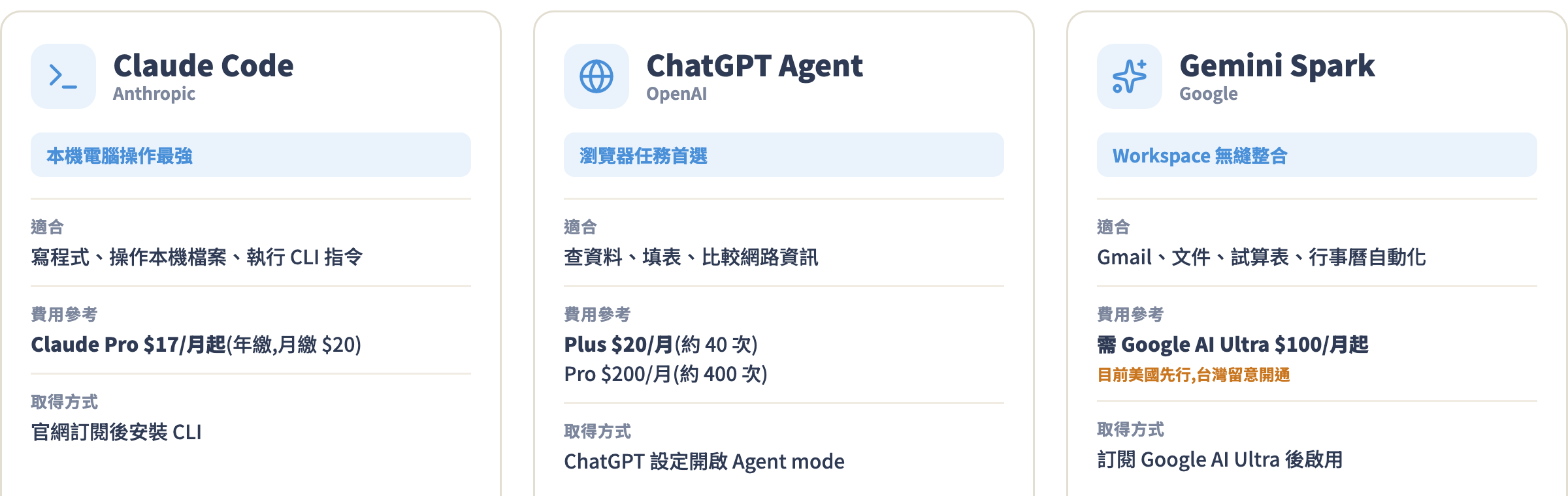 2026 三大主流 agent 產品對照:Claude Code、ChatGPT Agent、Gemini Spark 的適合場景、費用與取得方式