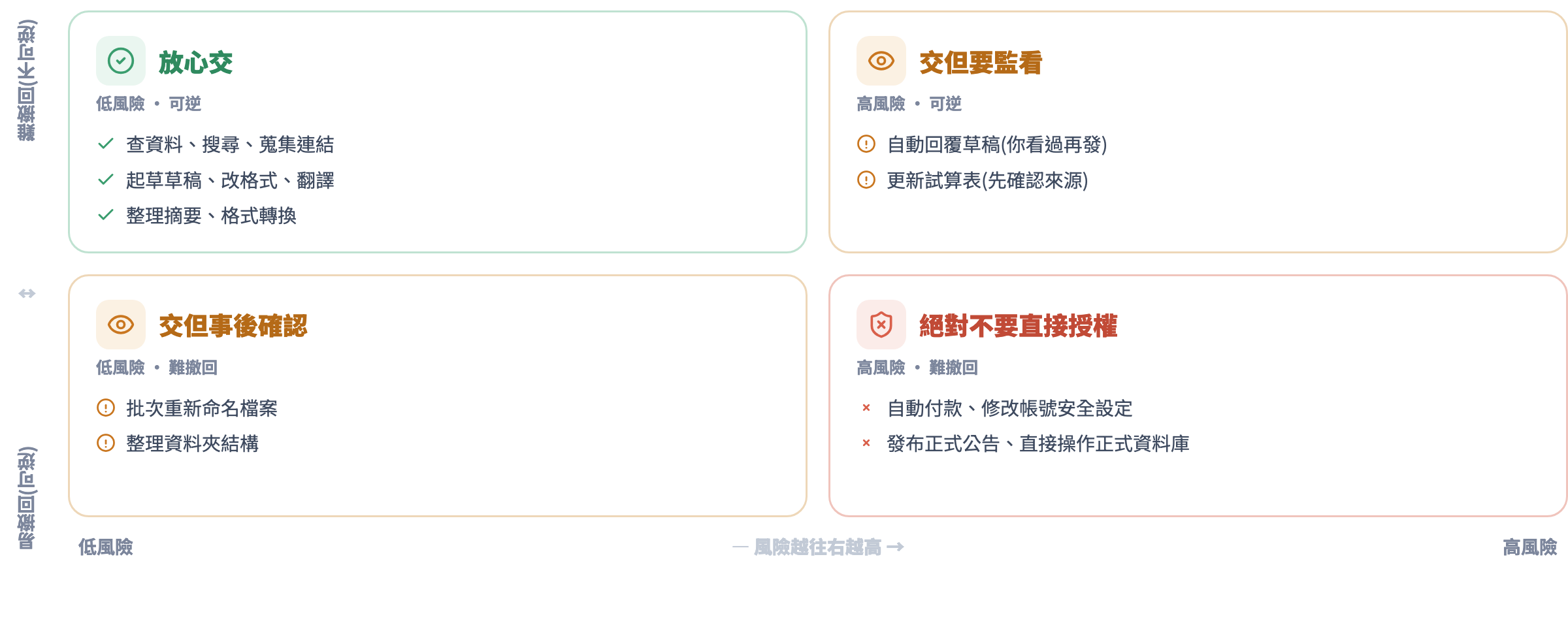 以風險與可逆性劃分的四象限矩陣:低風險可逆放心交、高風險或不可逆要監看甚至絕對不要直接授權
