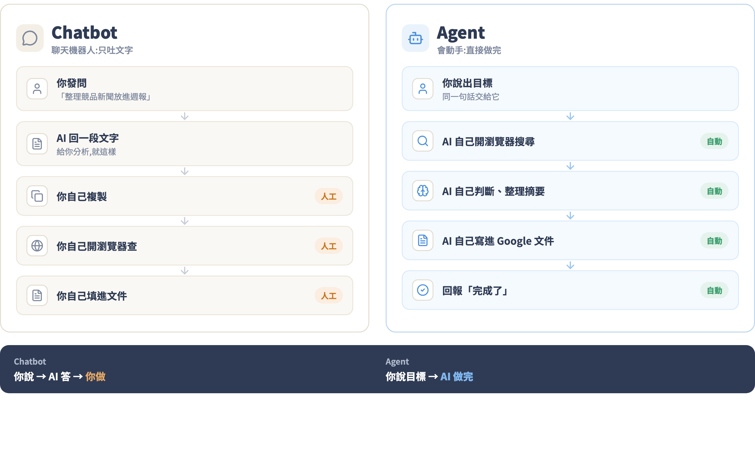 Chatbot 只輸出文字,每一步都要你手動接手;Agent 從目標到完成全程自動的對照圖