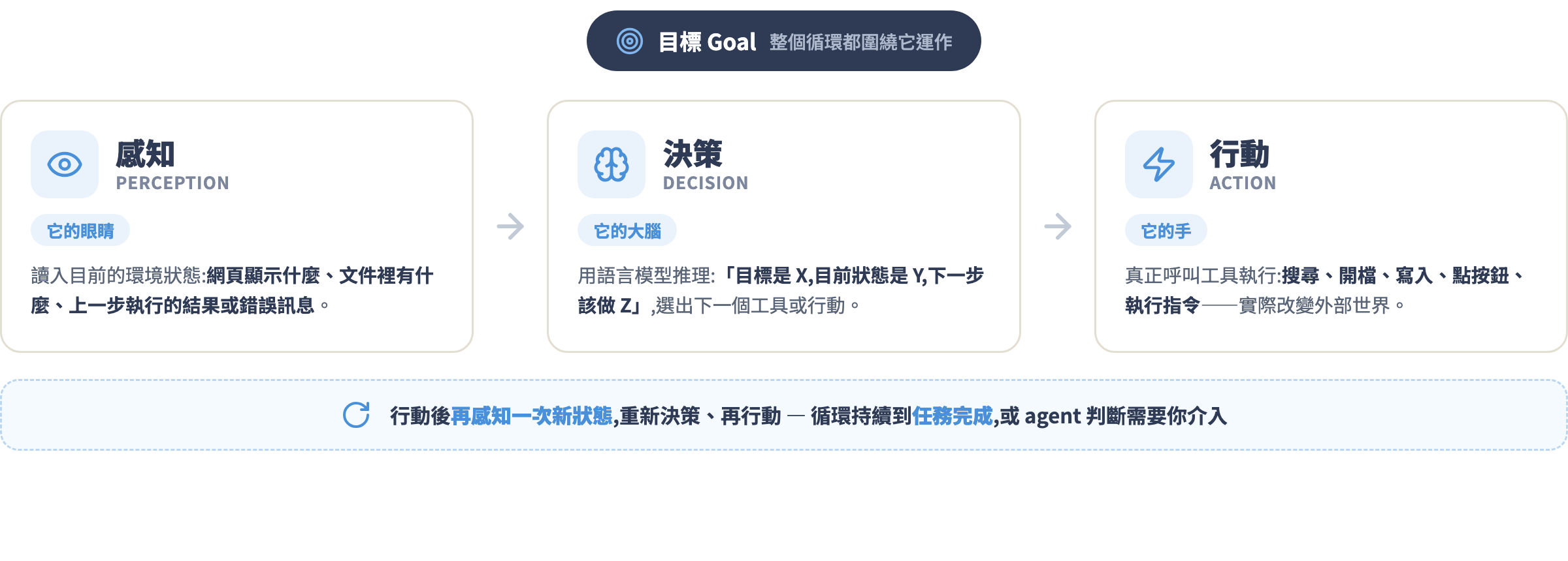 感知-決策-行動循環:讀取狀態、推理決策、呼叫工具行動,再回到感知,整個循環圍繞目標運作