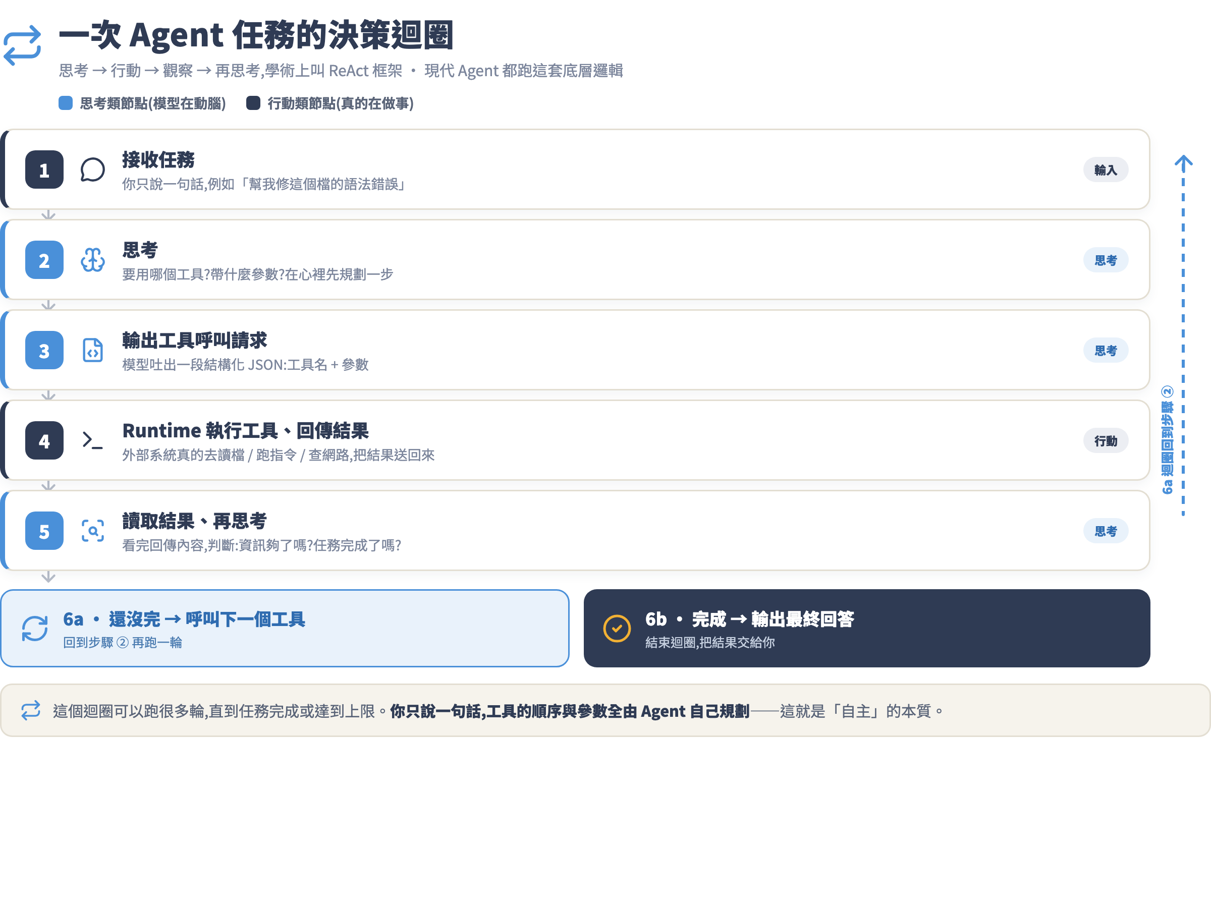 Agent 決策迴圈:接收任務、思考、輸出工具呼叫、runtime 執行、再思考,直到完成或回到步驟二