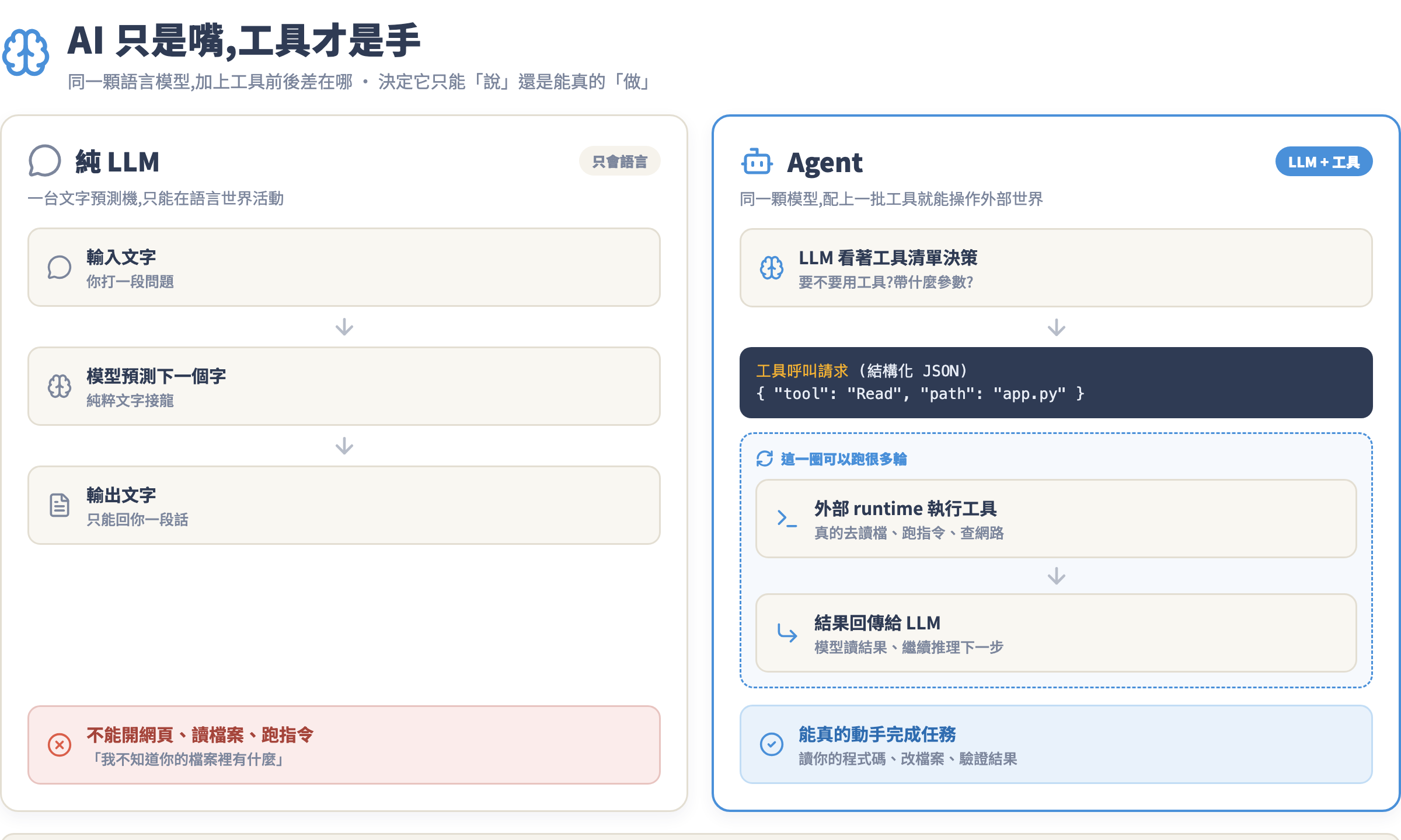 純 LLM 只能在語言世界活動,Agent 靠工具與 runtime 真的動手做事