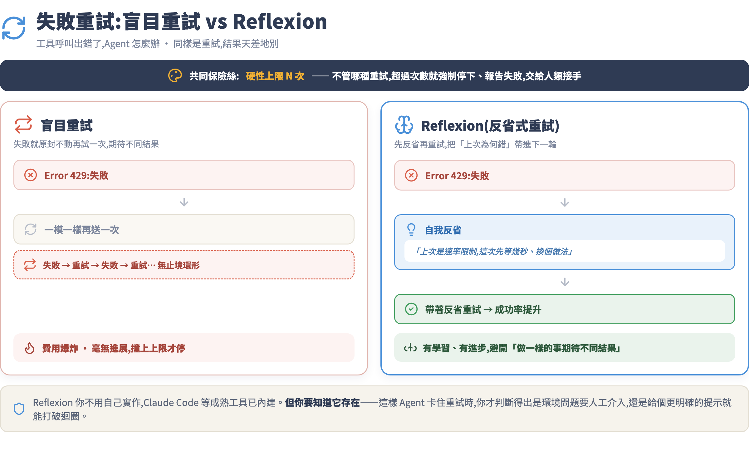 盲目重試無止境環形、費用爆炸;Reflexion 先自我反省再重試,成功率提升,共用硬性上限保險絲
