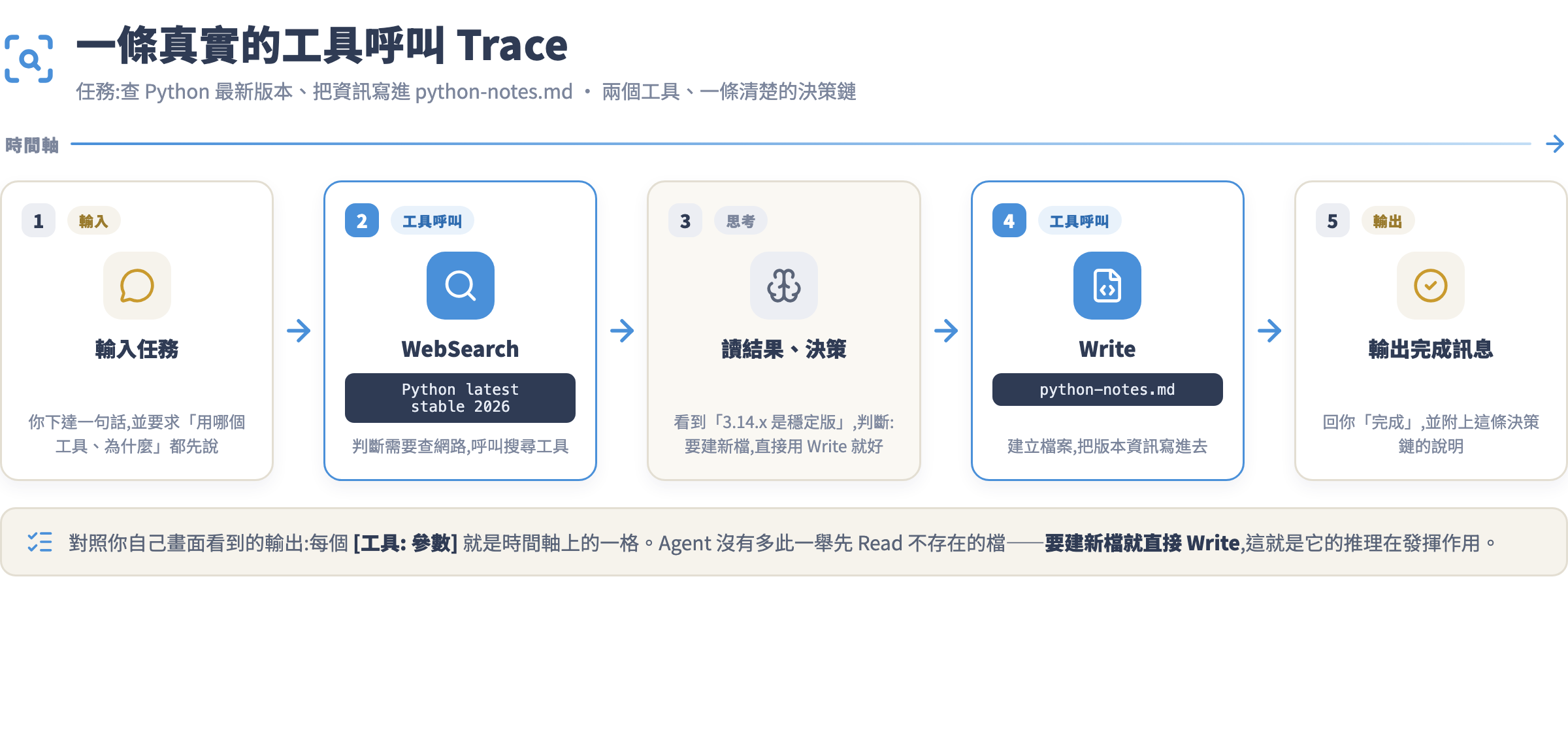 查 Python 版本並建立筆記的工具呼叫 trace 時間軸:輸入、WebSearch、決策、Write、輸出