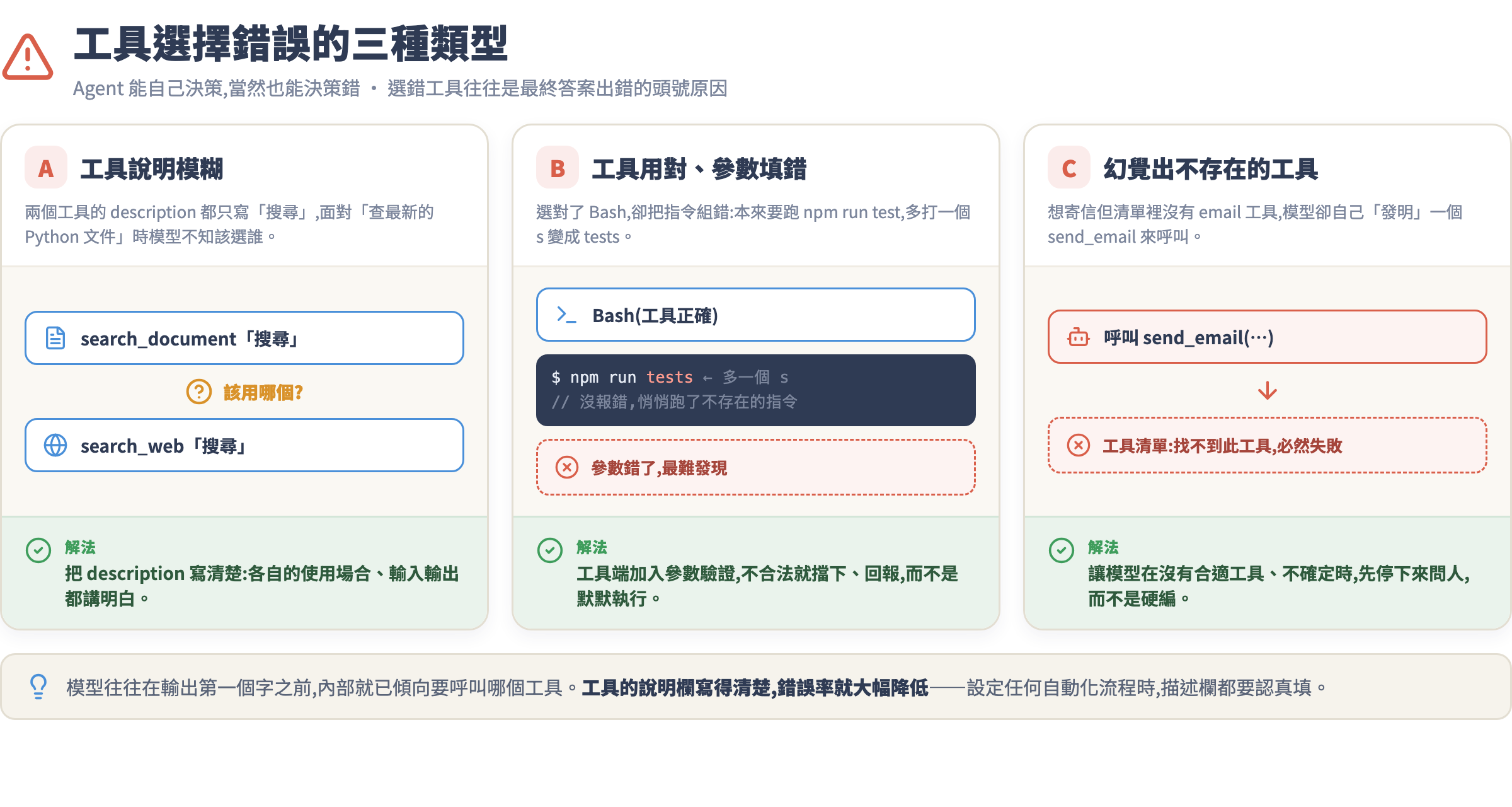 工具選擇錯誤三型:A 說明模糊、B 參數填錯、C 幻覺出不存在的工具,各附解法