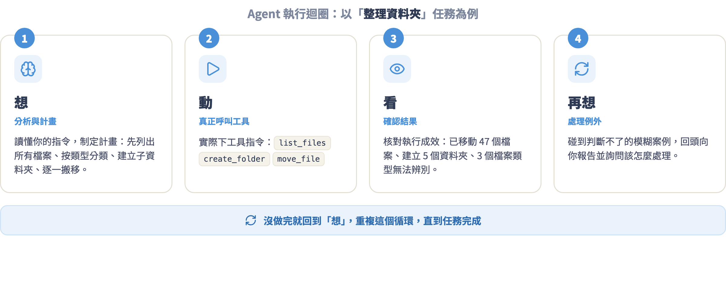 Agent 執行迴圈:想(分析計畫)→ 動(呼叫工具)→ 看(確認結果)→ 再想(處理例外),沒做完就回到「想」重複循環