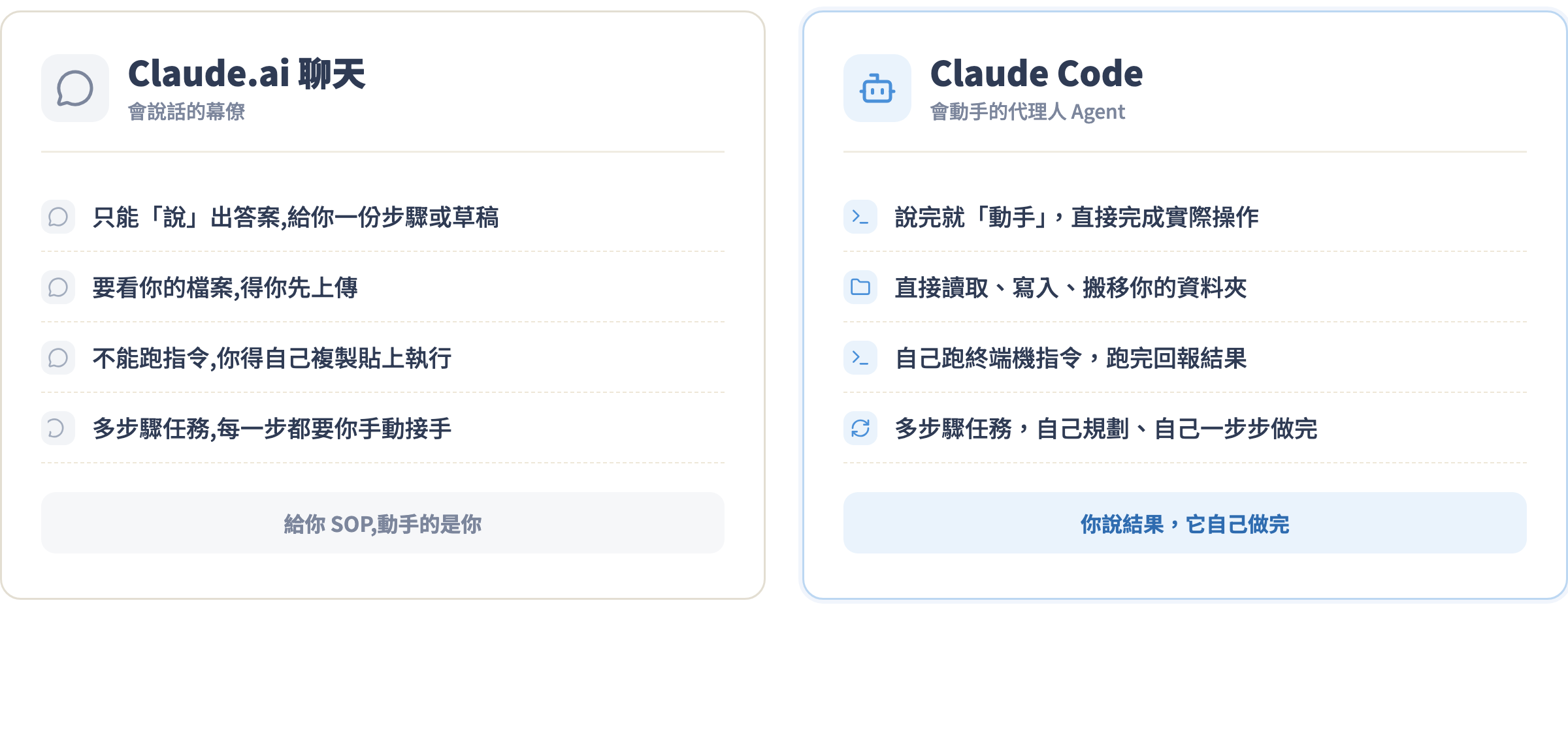 聊天 Claude 與 Claude Code Agent 的差別:一個給你 SOP、動手的是你,一個你說結果、它自己做完