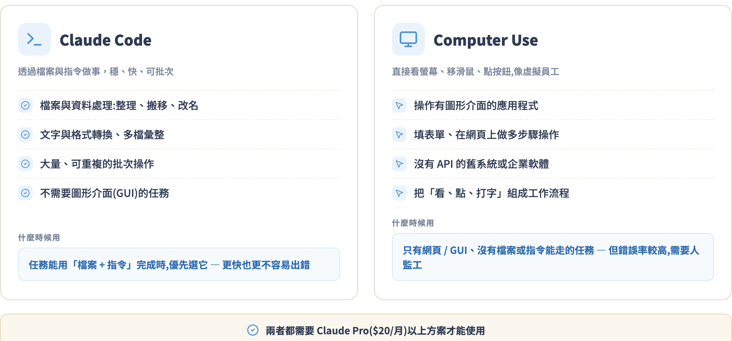 Computer Use 與 Claude Code 適用場景比較:Claude Code 適合檔案指令類任務,Computer Use 適合 GUI、網頁、無 API 的舊系統,兩者都需要 Pro 以上方案
