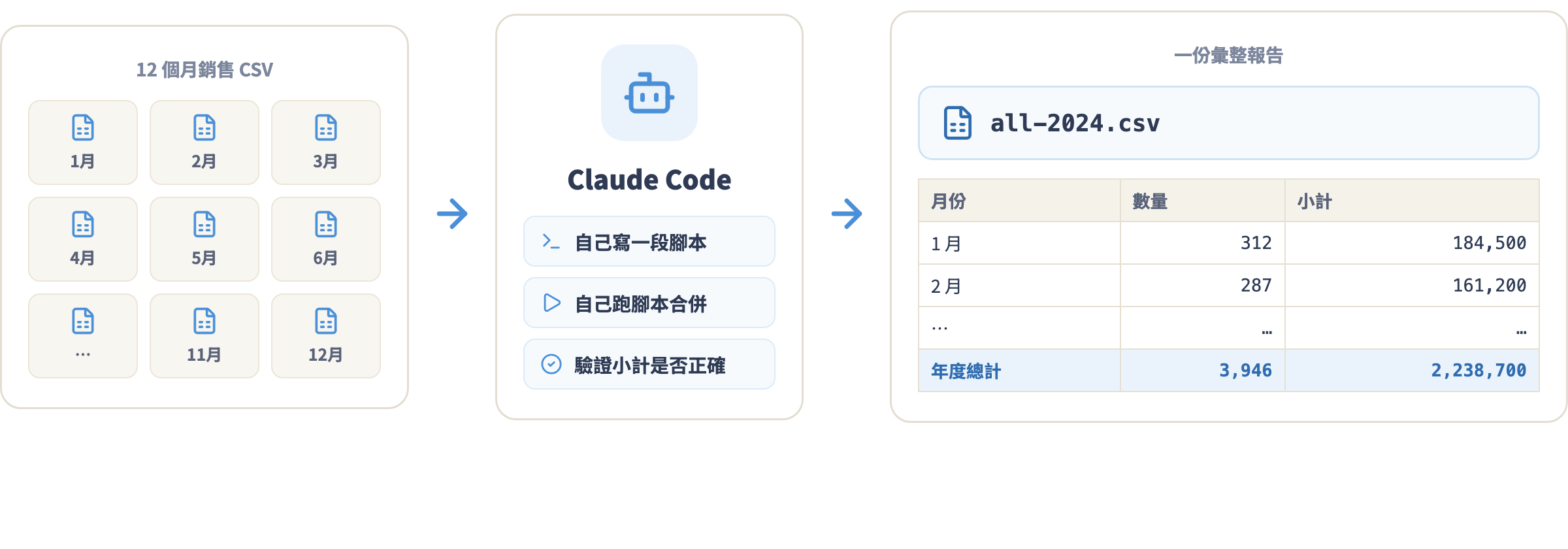 多 CSV 彙整流程:12 個月的 CSV → Claude Code 自己寫腳本、跑腳本、驗證 → 產出一份含月份小計的 all-2024.csv