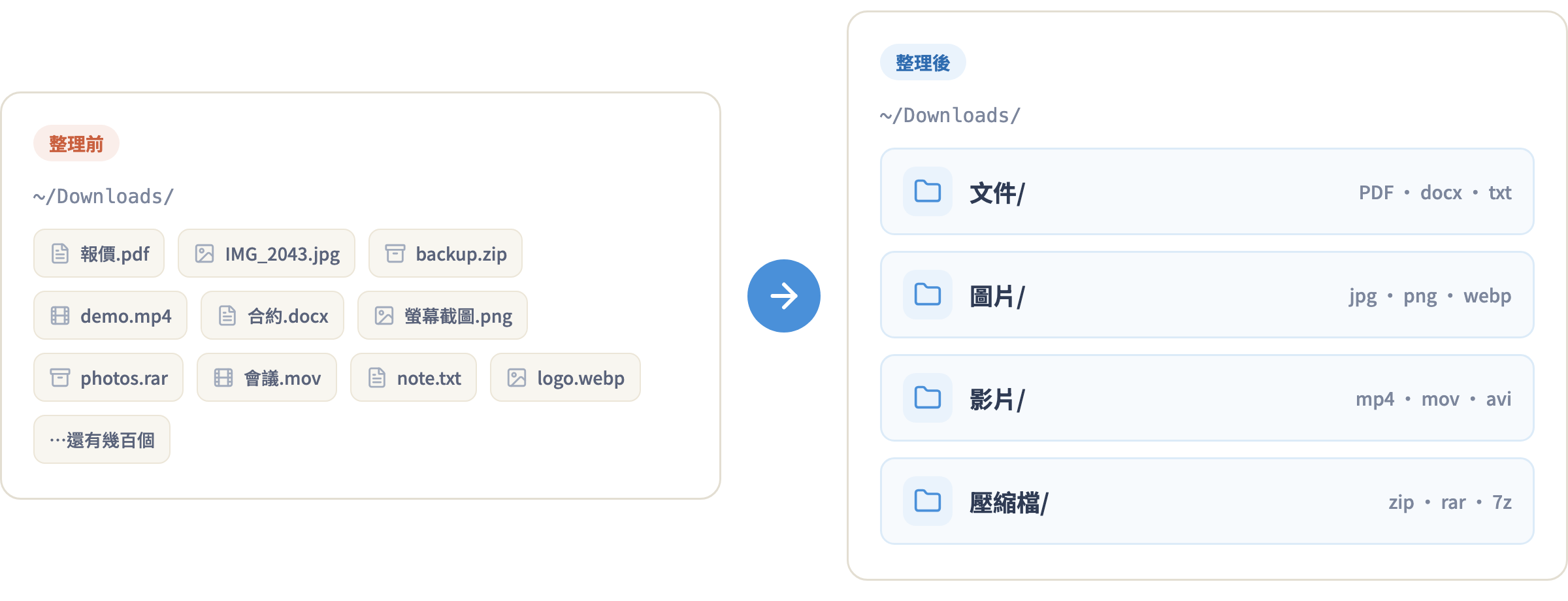 資料夾整理前後對比:整理前 Downloads 混雜各種檔案,整理後歸類成文件、圖片、影片、壓縮檔四個子資料夾