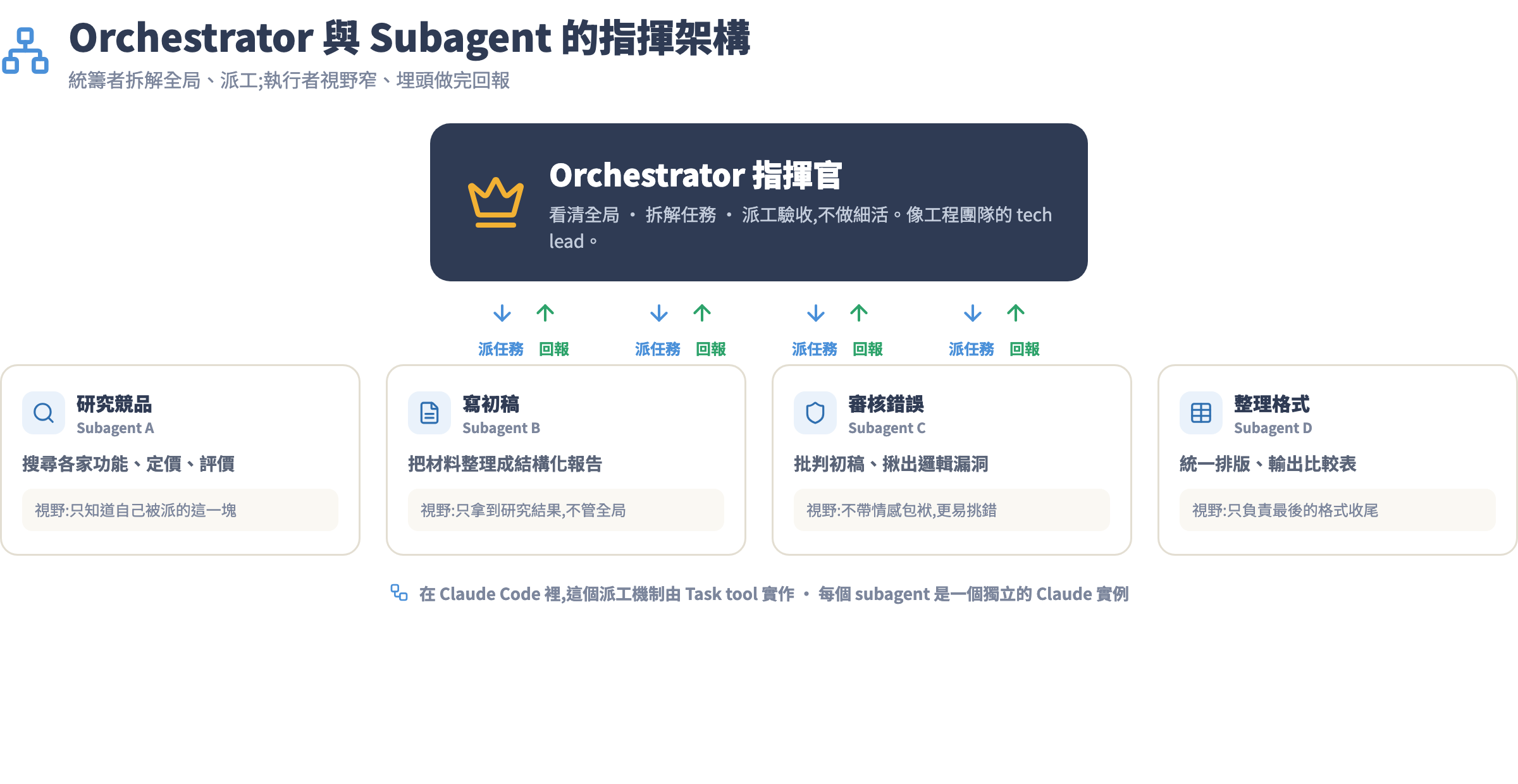 orchestrator 與 subagent 的指揮架構