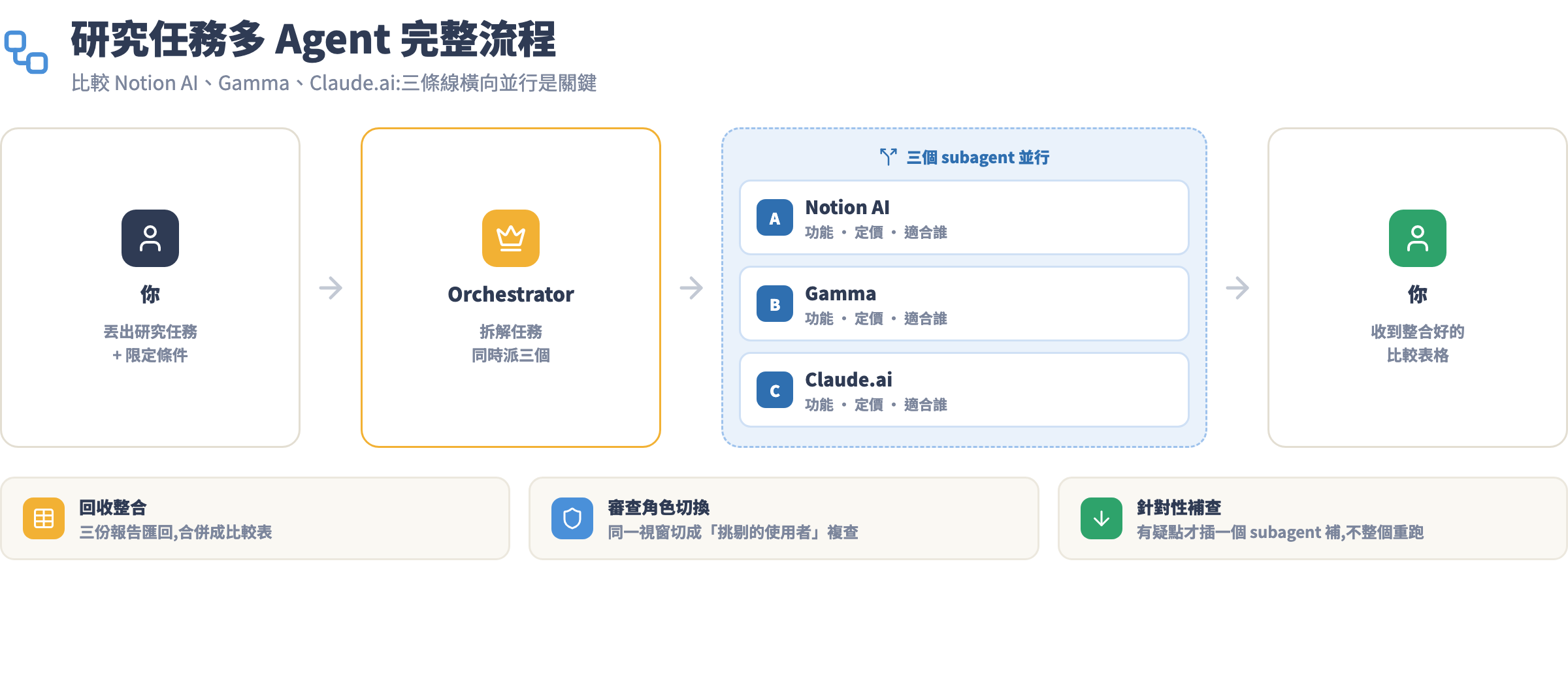 研究任務多 agent 完整流程圖