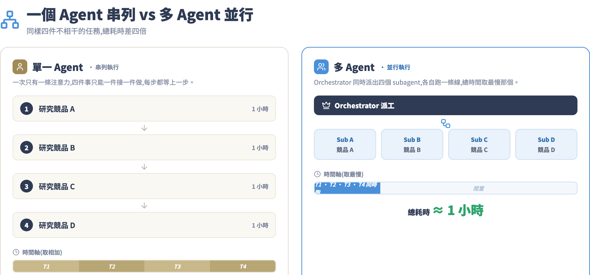 單一 agent 串列執行 vs 多 agent 平行執行的時間對比