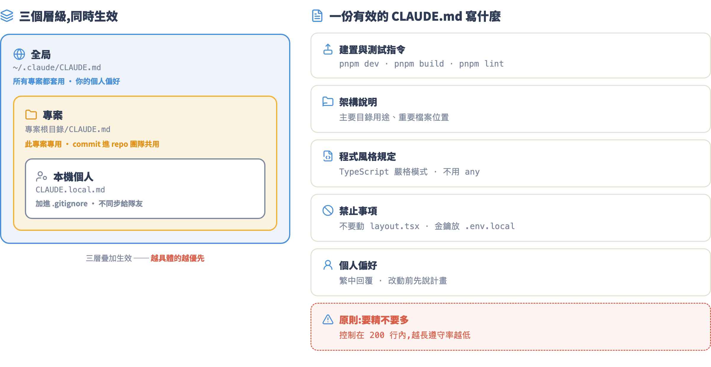 CLAUDE.md 三層結構與五個內容區塊:全局、專案、本機個人三層疊加,越具體越優先