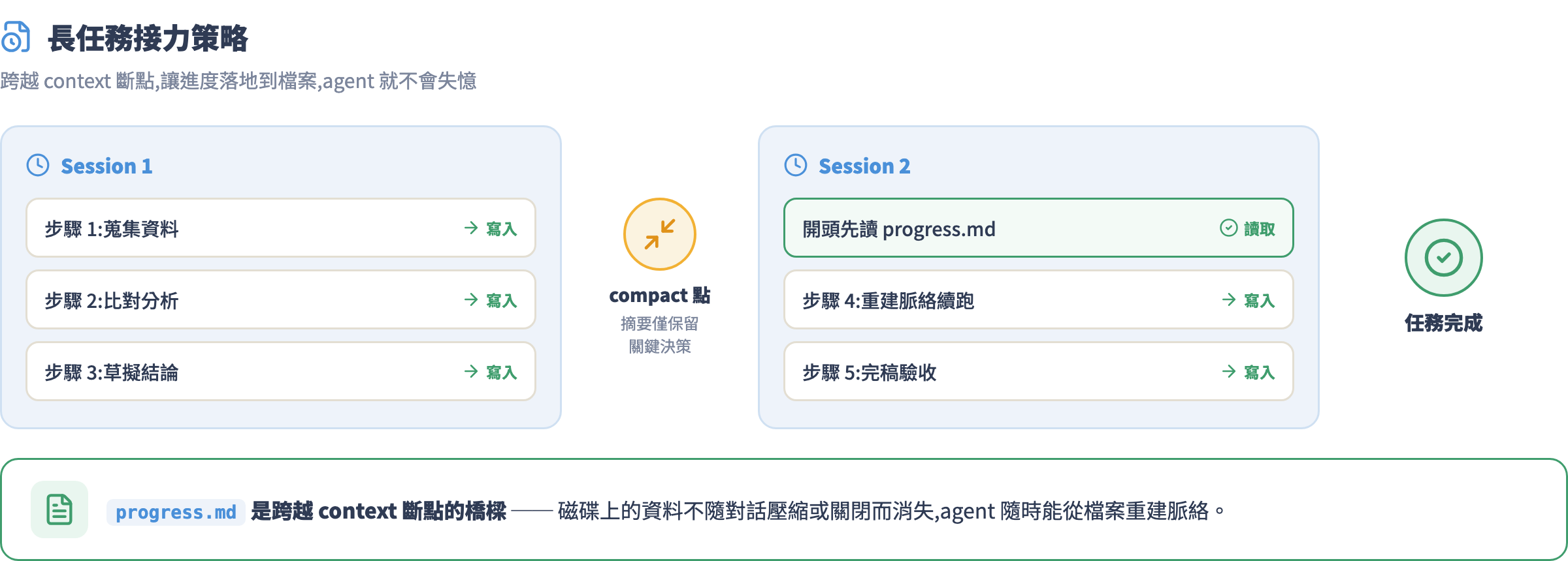 長任務接力策略示意:每步結論寫入 progress.md,跨越 compact 斷點在新 session 重建脈絡