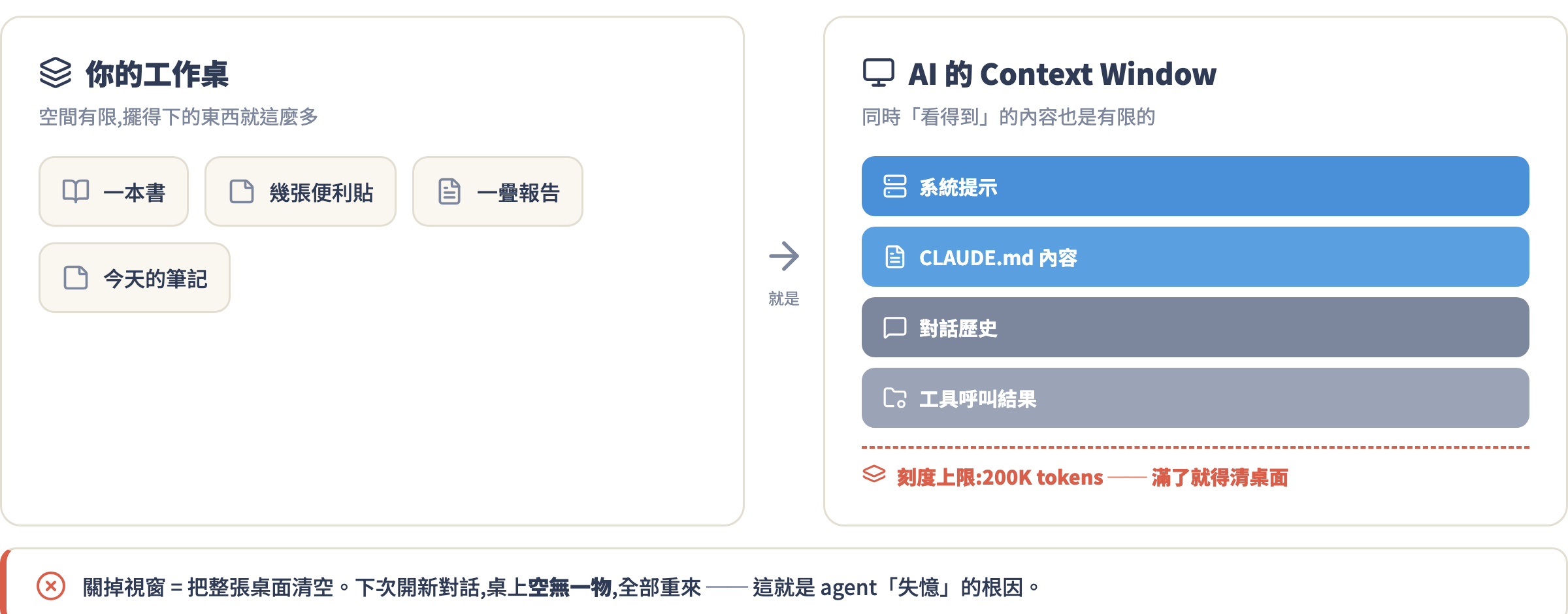 context window 工作桌比喻:你的工作桌就是 AI 的 context window,滿了就得清空