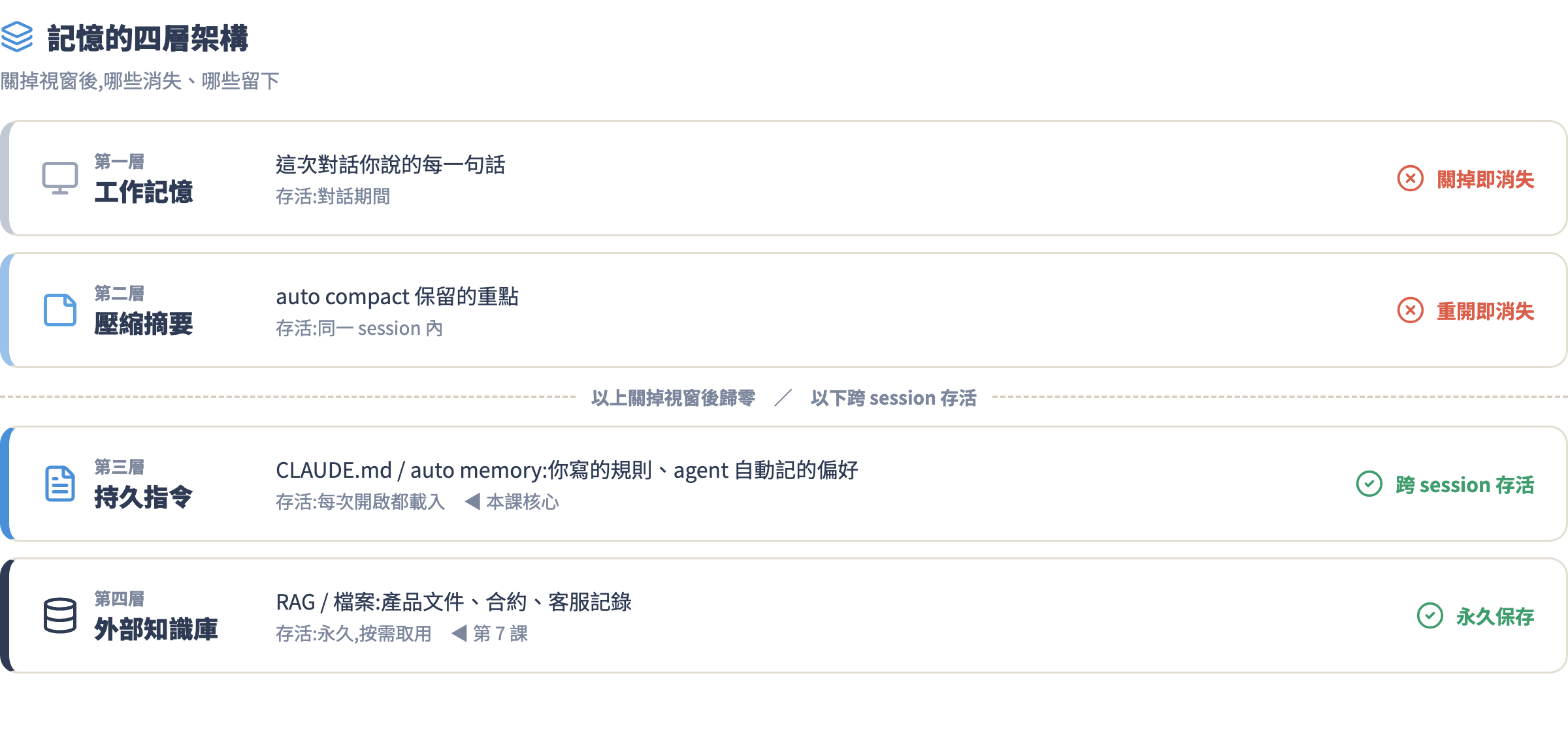 記憶四層架構圖:工作記憶與壓縮摘要關掉即消失,持久指令與外部知識庫跨 session 存活