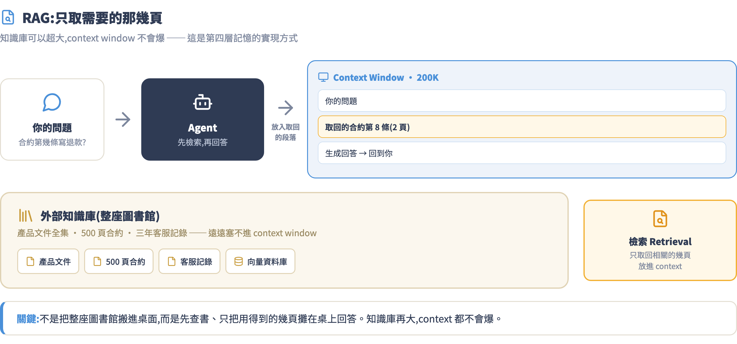 RAG 白話概念圖:agent 先去外部知識庫檢索,只把相關幾頁放進 context window 回答