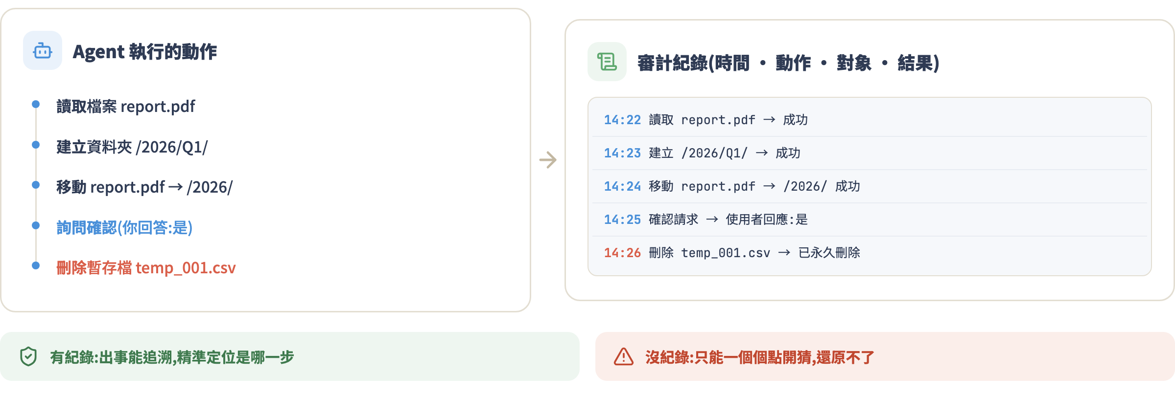 審計紀錄習慣示意圖