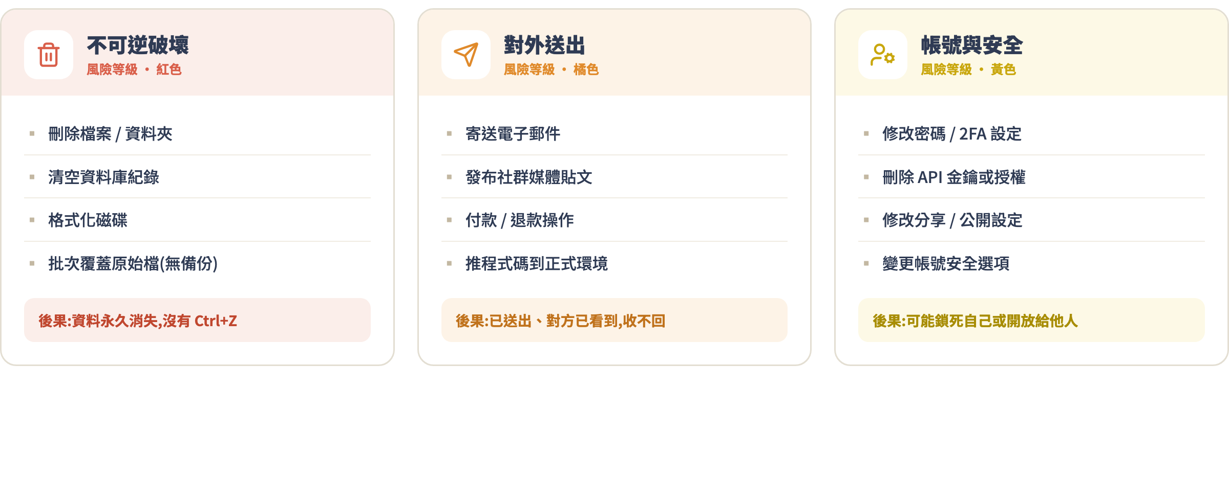 高危操作清單分類圖