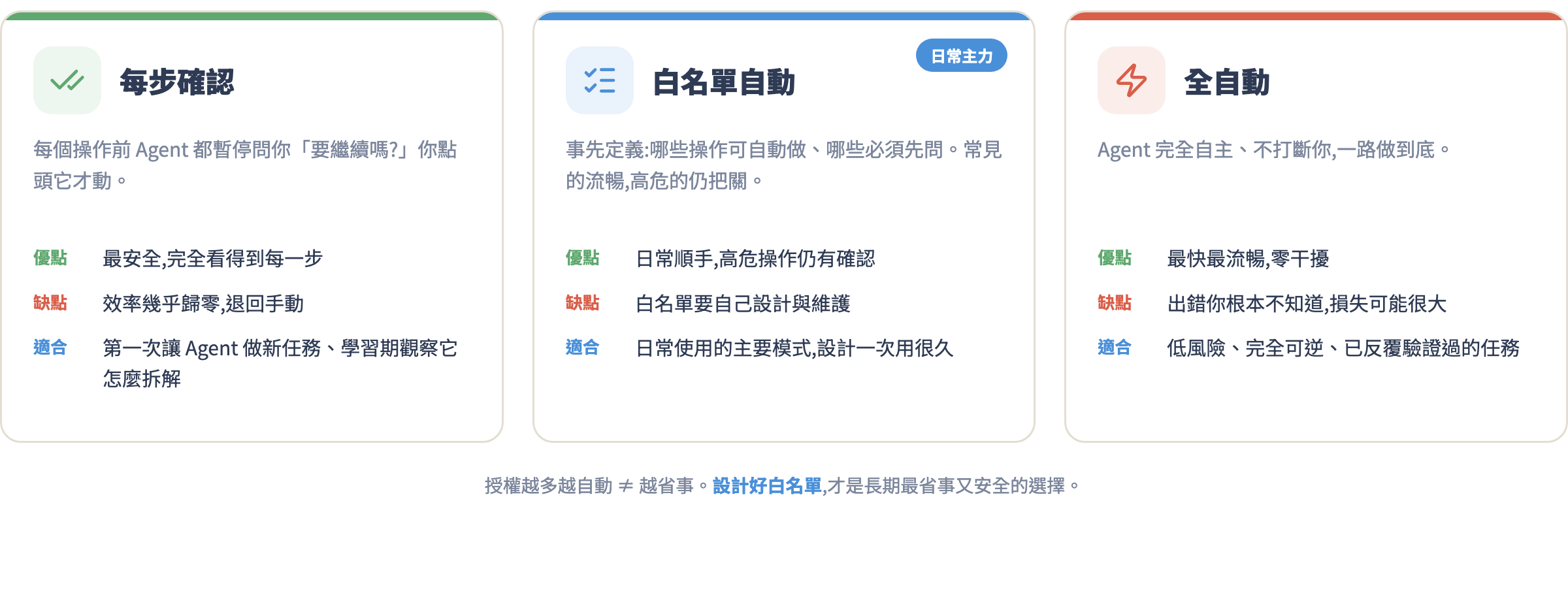 Agent 三種授權模式對照圖