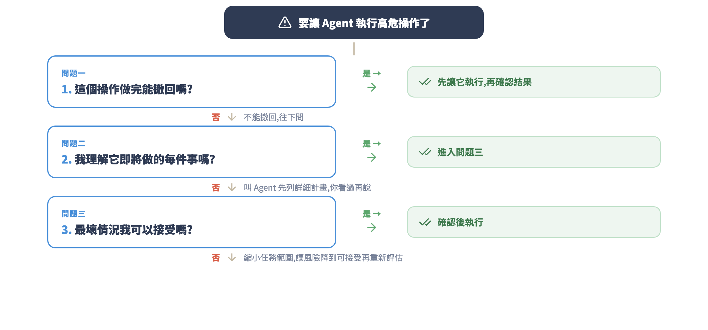 高危操作三問自查流程圖