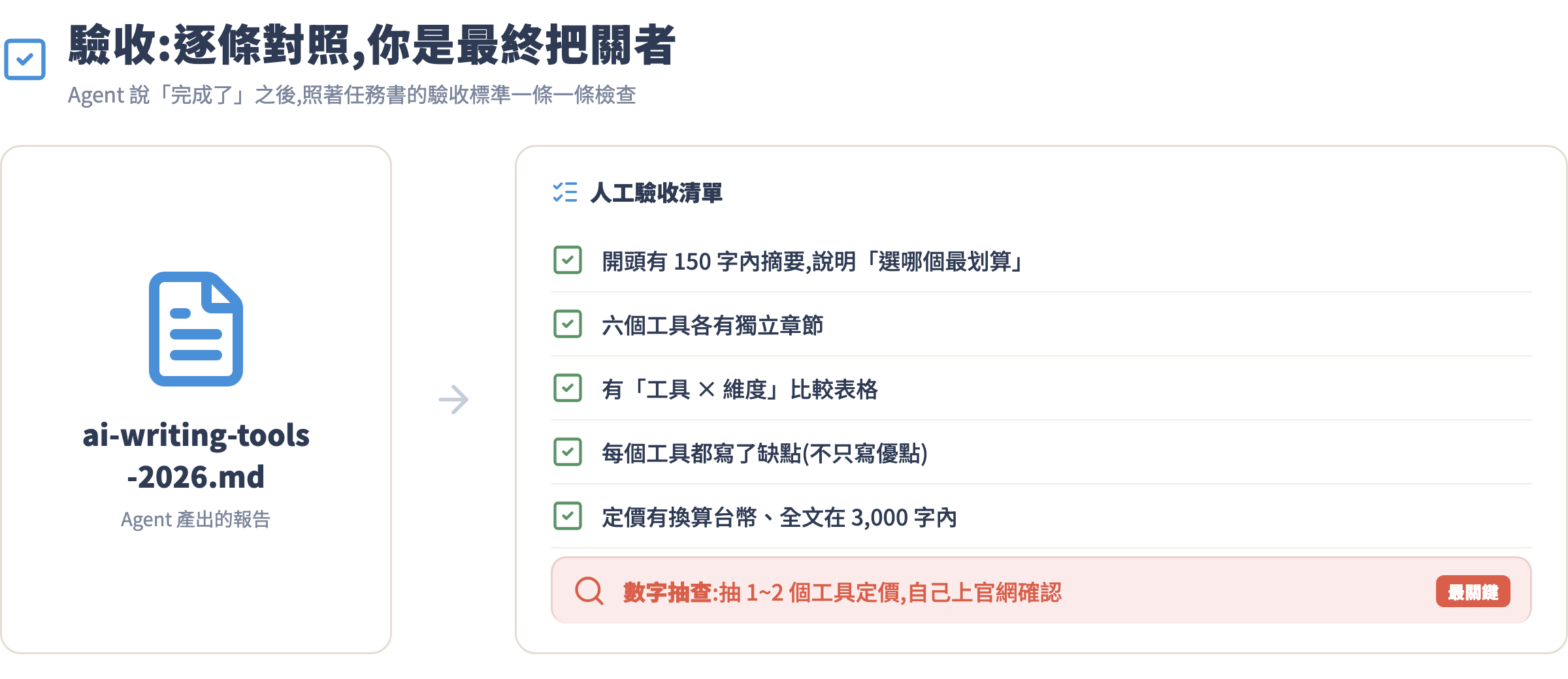 驗收流程示意圖:報告對照六項驗收清單,數字抽查最關鍵