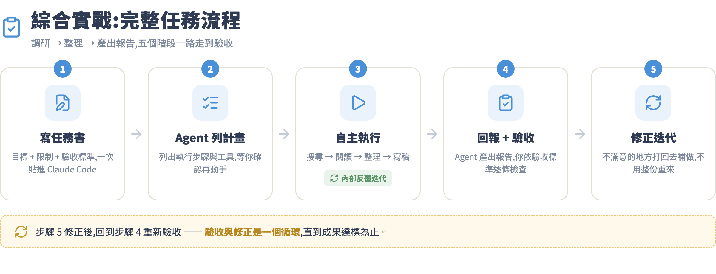 綜合實戰完整任務流程:寫任務書、列計畫、自主執行、回報驗收、修正迭代
