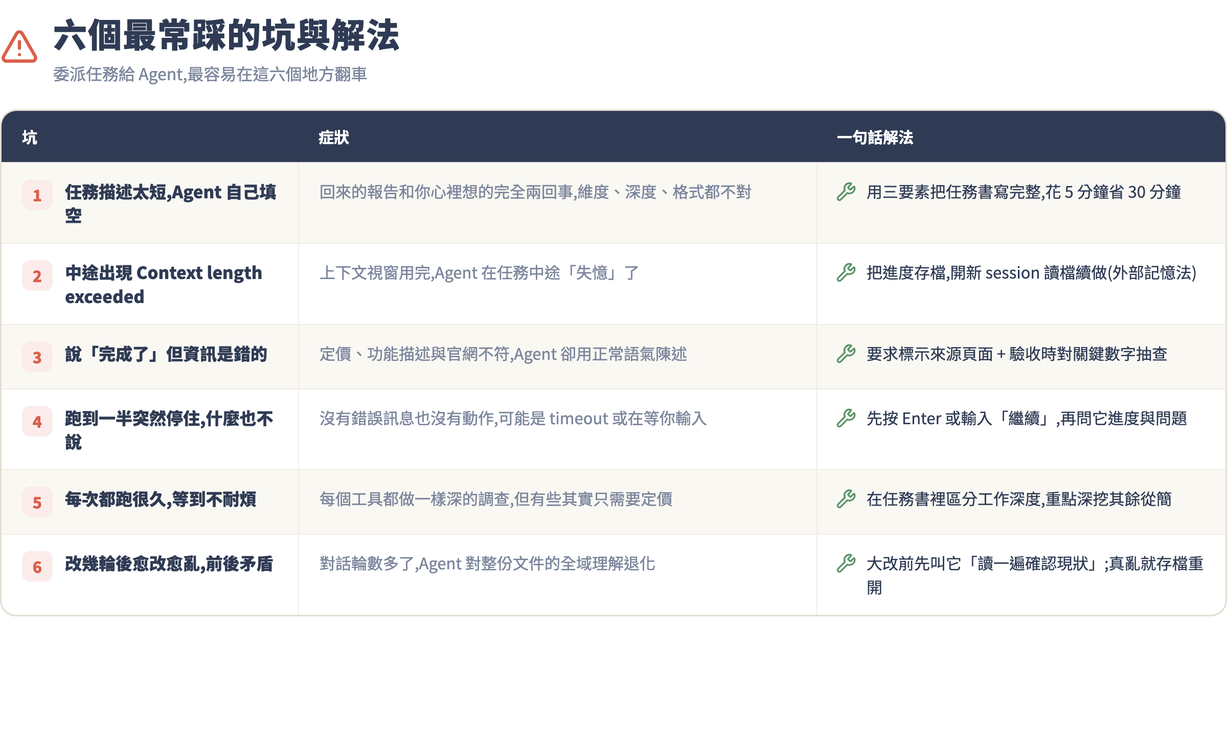 六個最常踩的坑與解法對照表