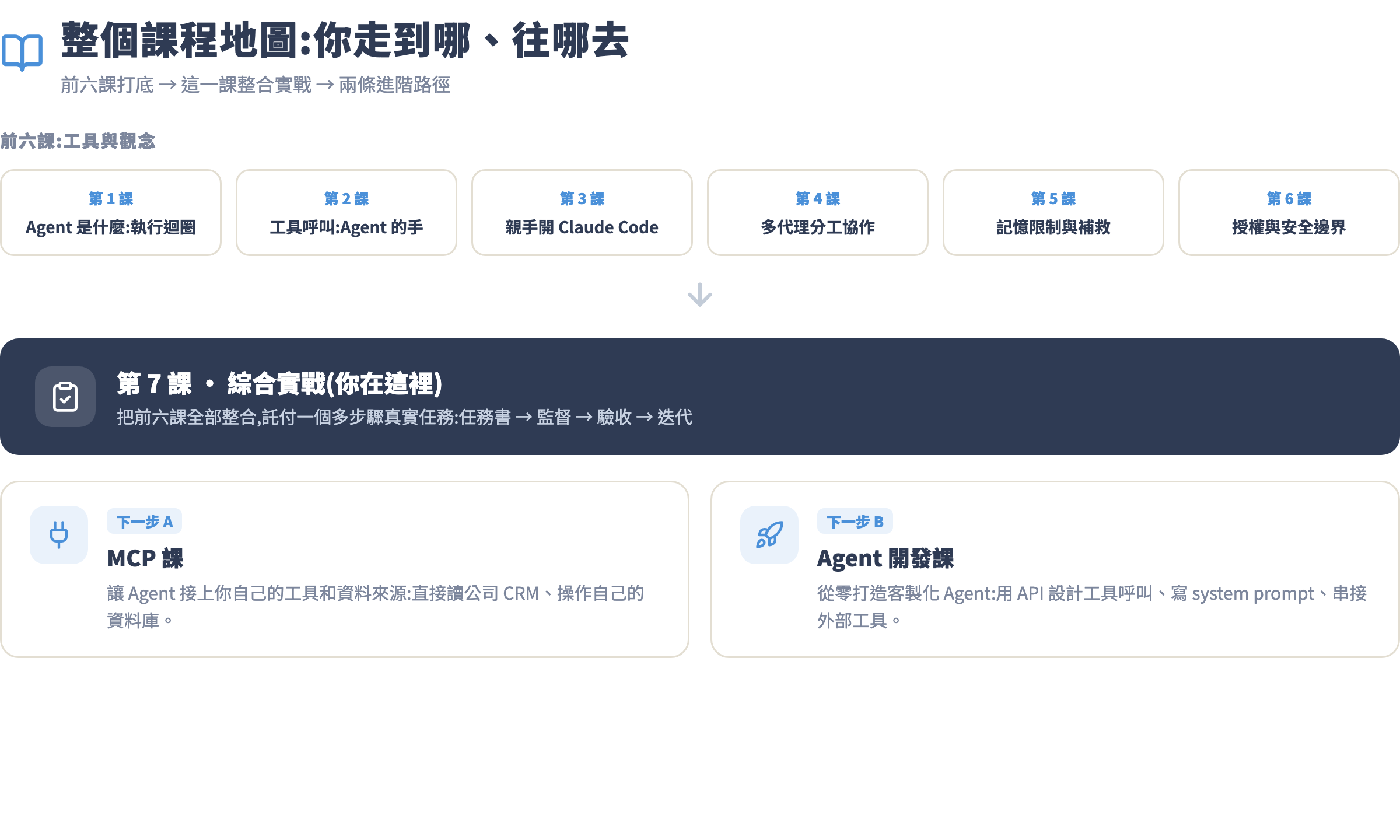 整個課程地圖:前六課打底、第七課整合實戰、兩條進階路徑