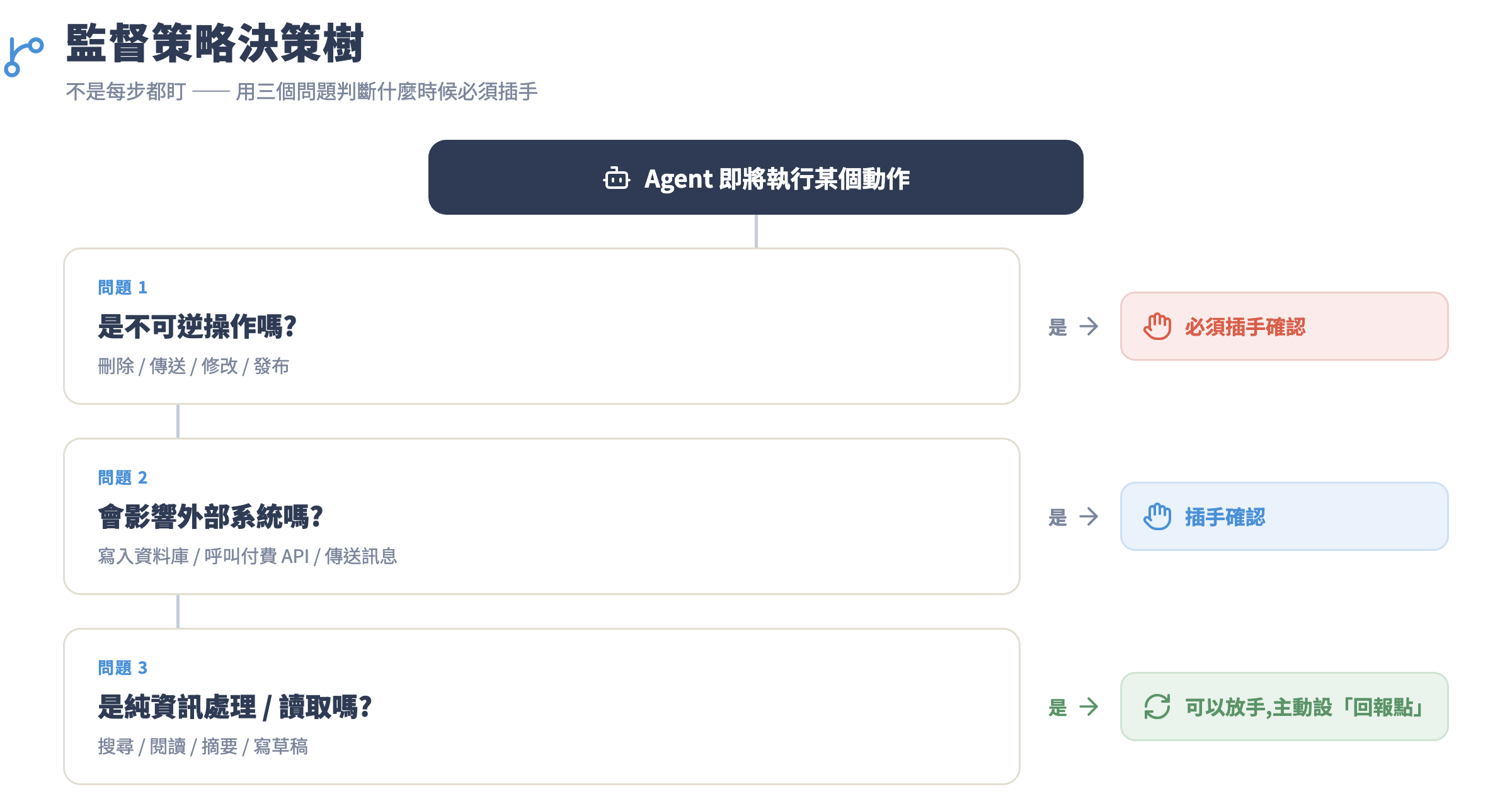 Agent 監督策略決策樹:用三個問題判斷什麼時候必須插手