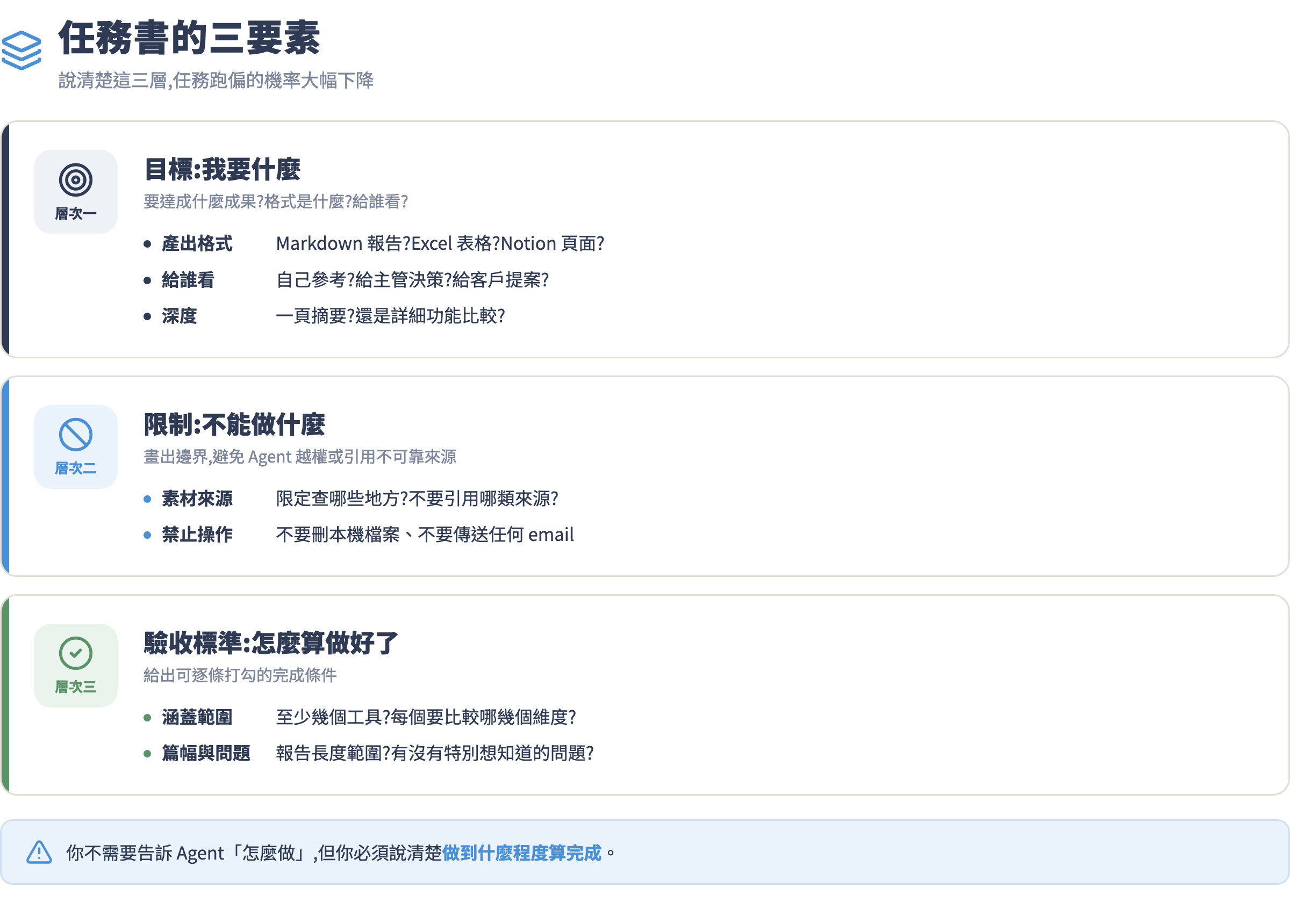 任務書三要素結構圖:目標、限制、驗收標準三層堆疊