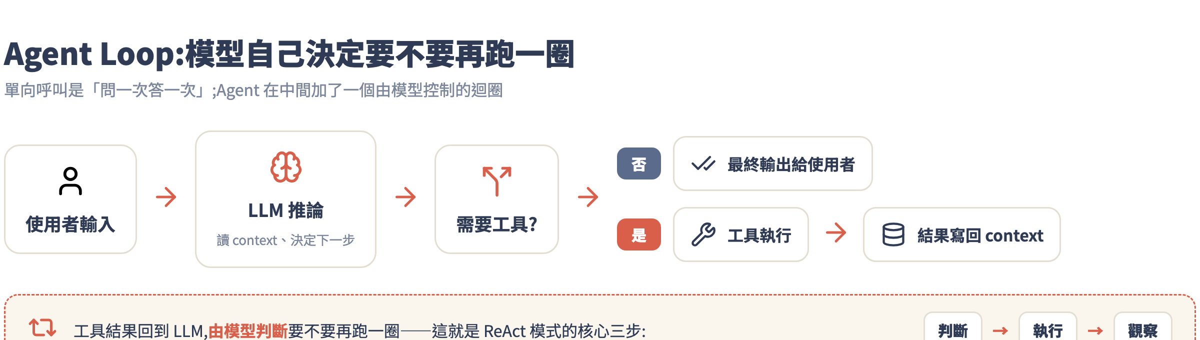 Agent Loop 執行流程