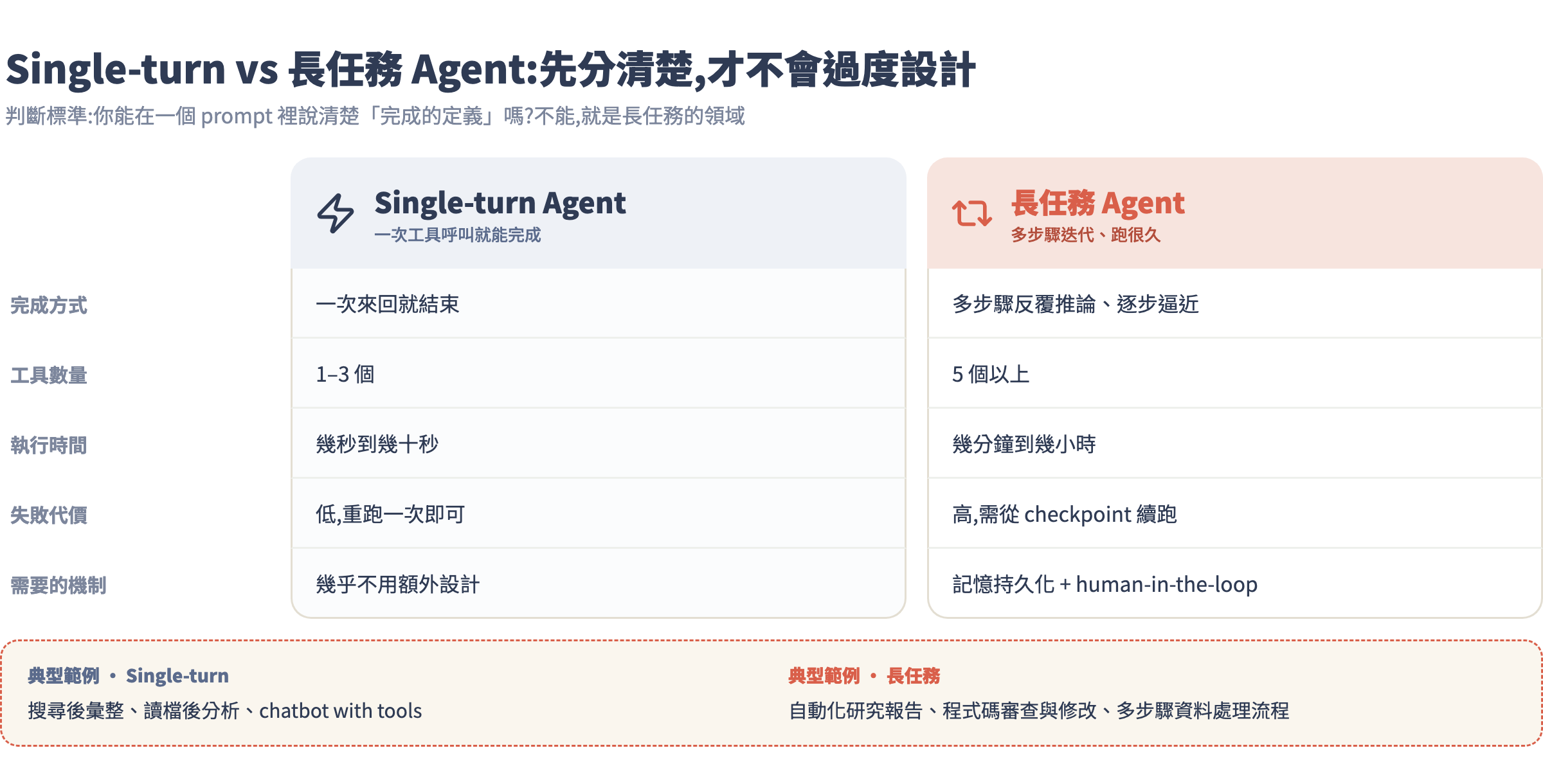Single-turn vs 長任務 Agent 對照表