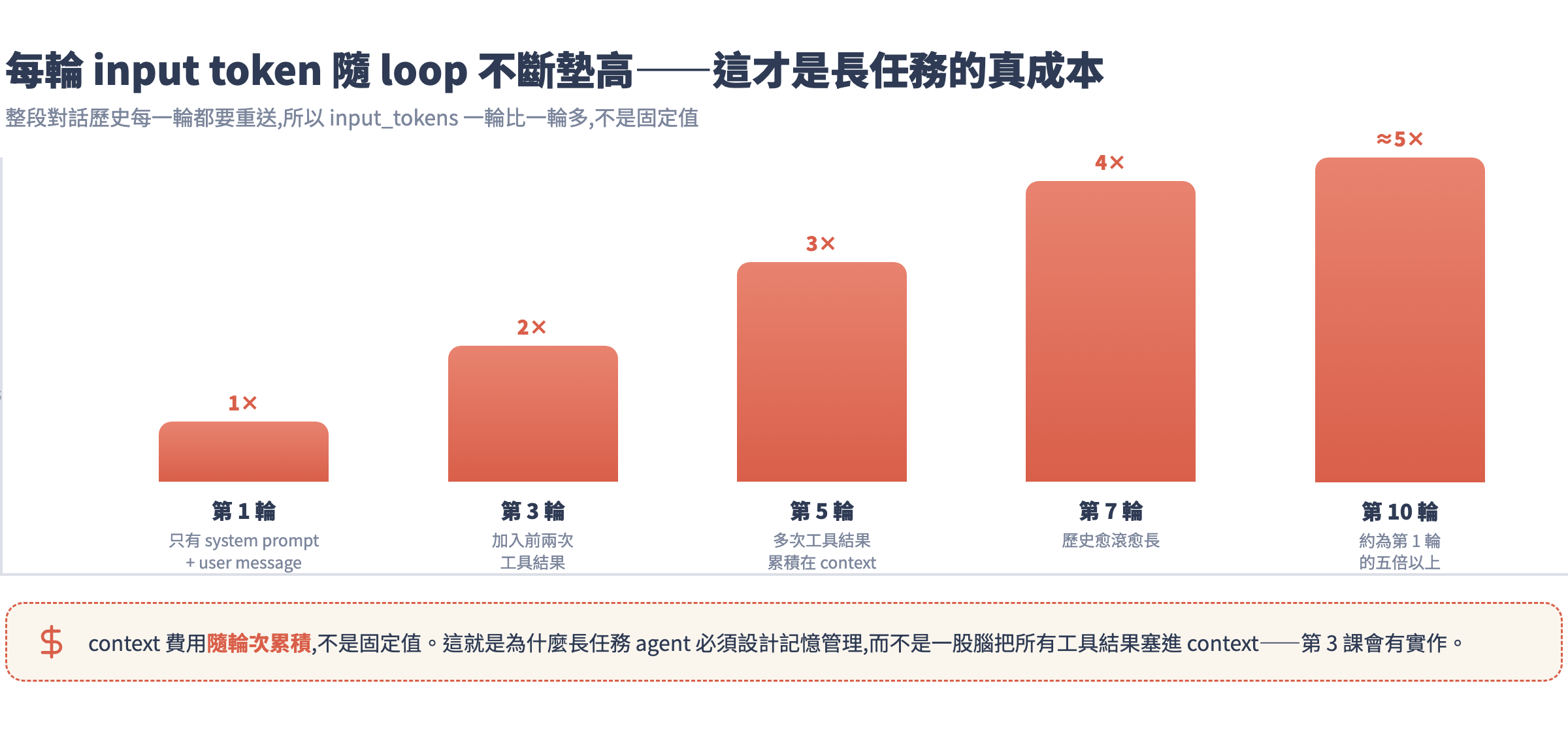 每輪 input token 隨 agent loop 累積增長