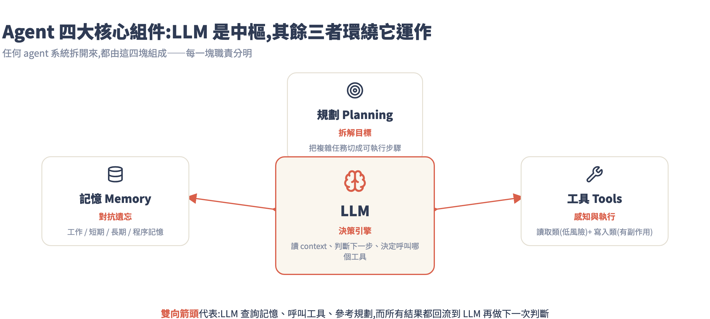 Agent 四大核心組件關係圖