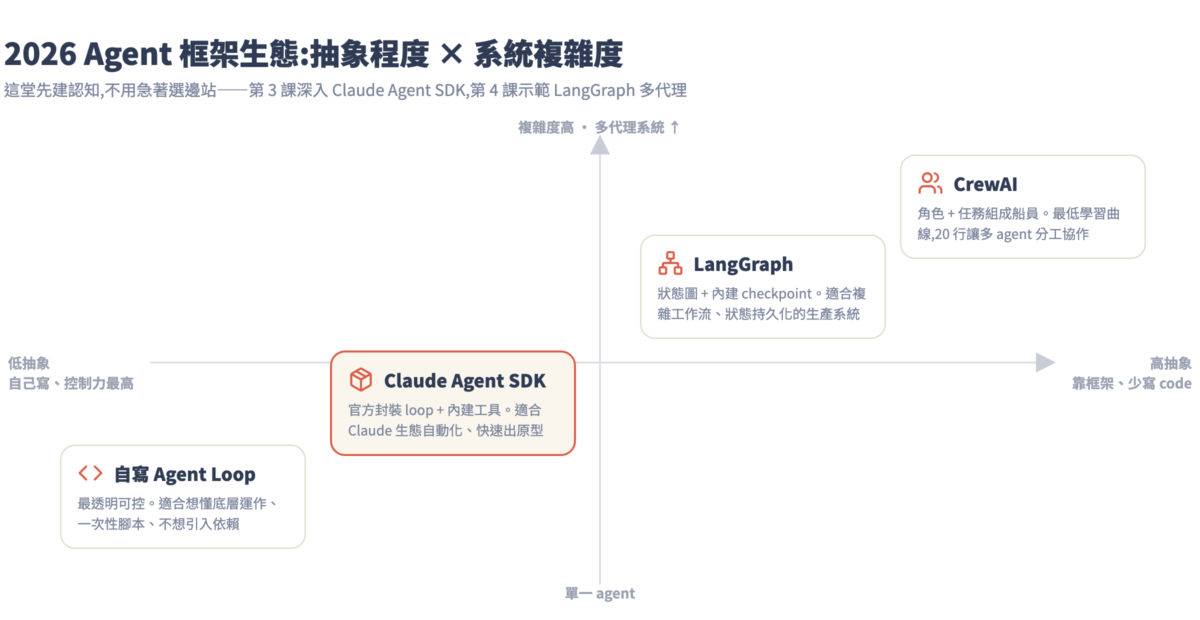 2026 Agent 框架生態選擇地圖