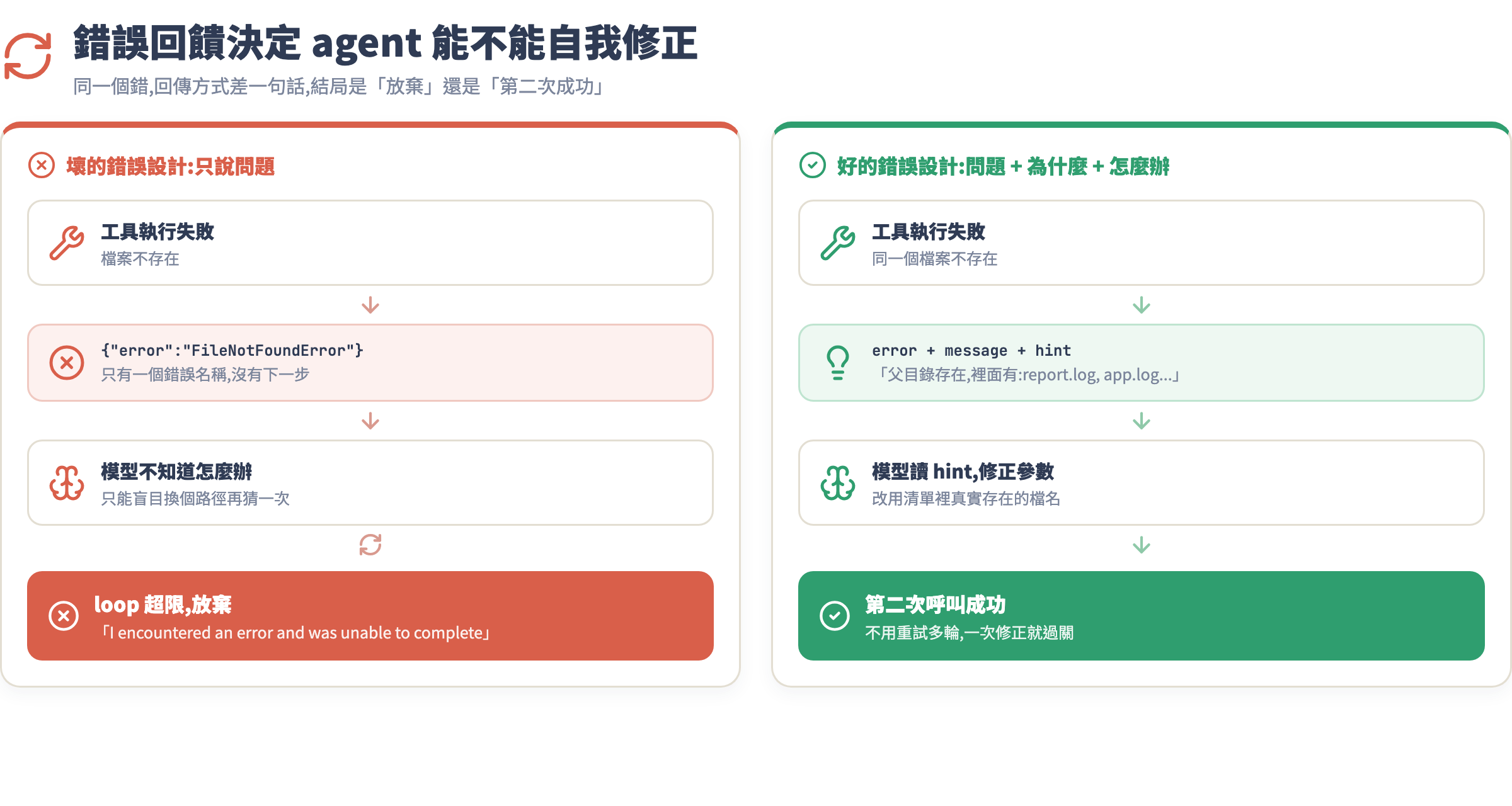 錯誤回饋的 agent loop 示意