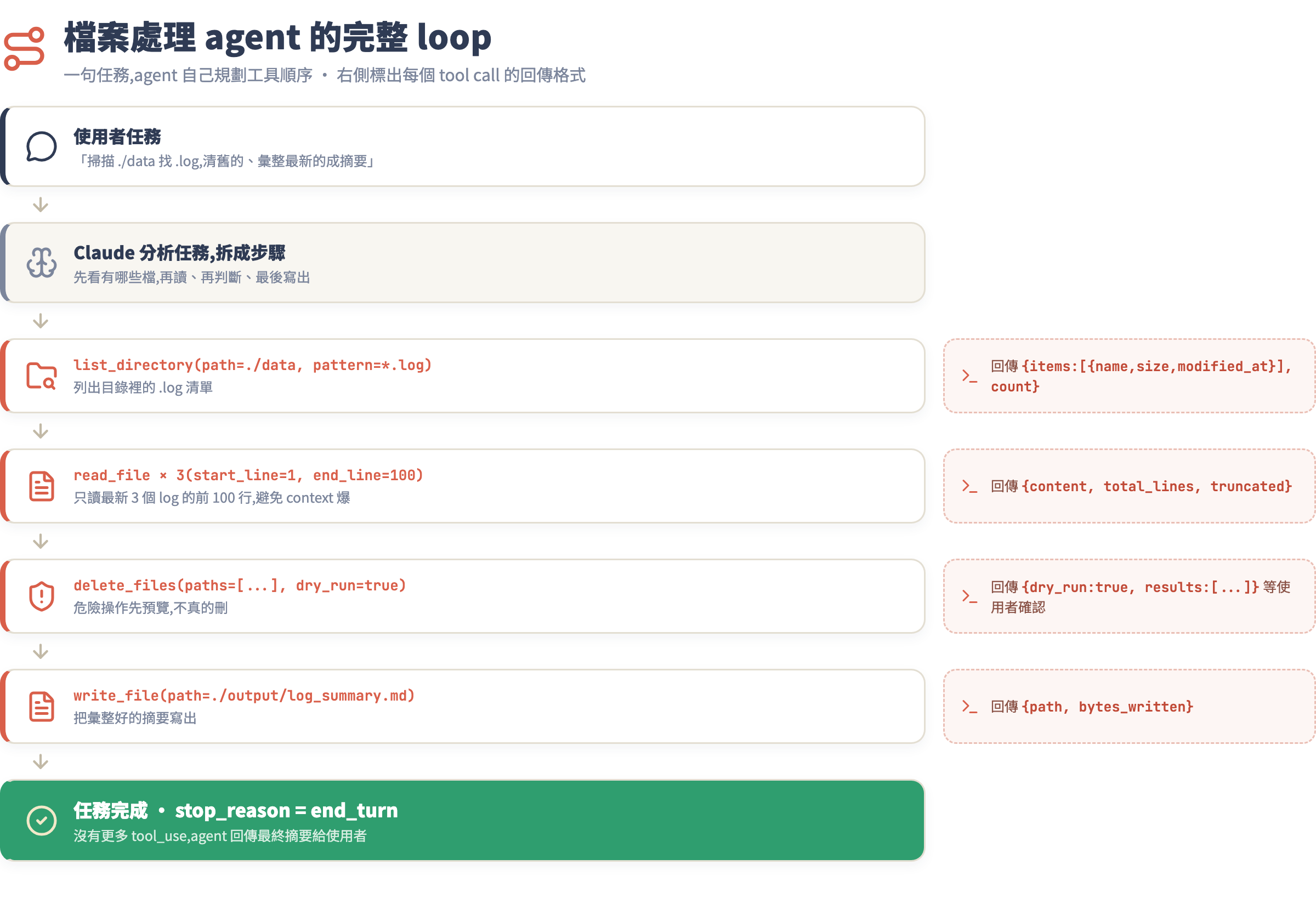 檔案處理 agent 的完整 loop 示意