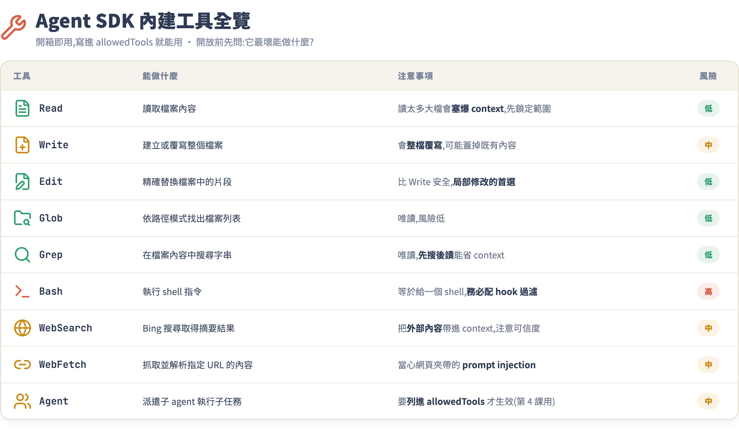 Agent SDK 內建工具全覽