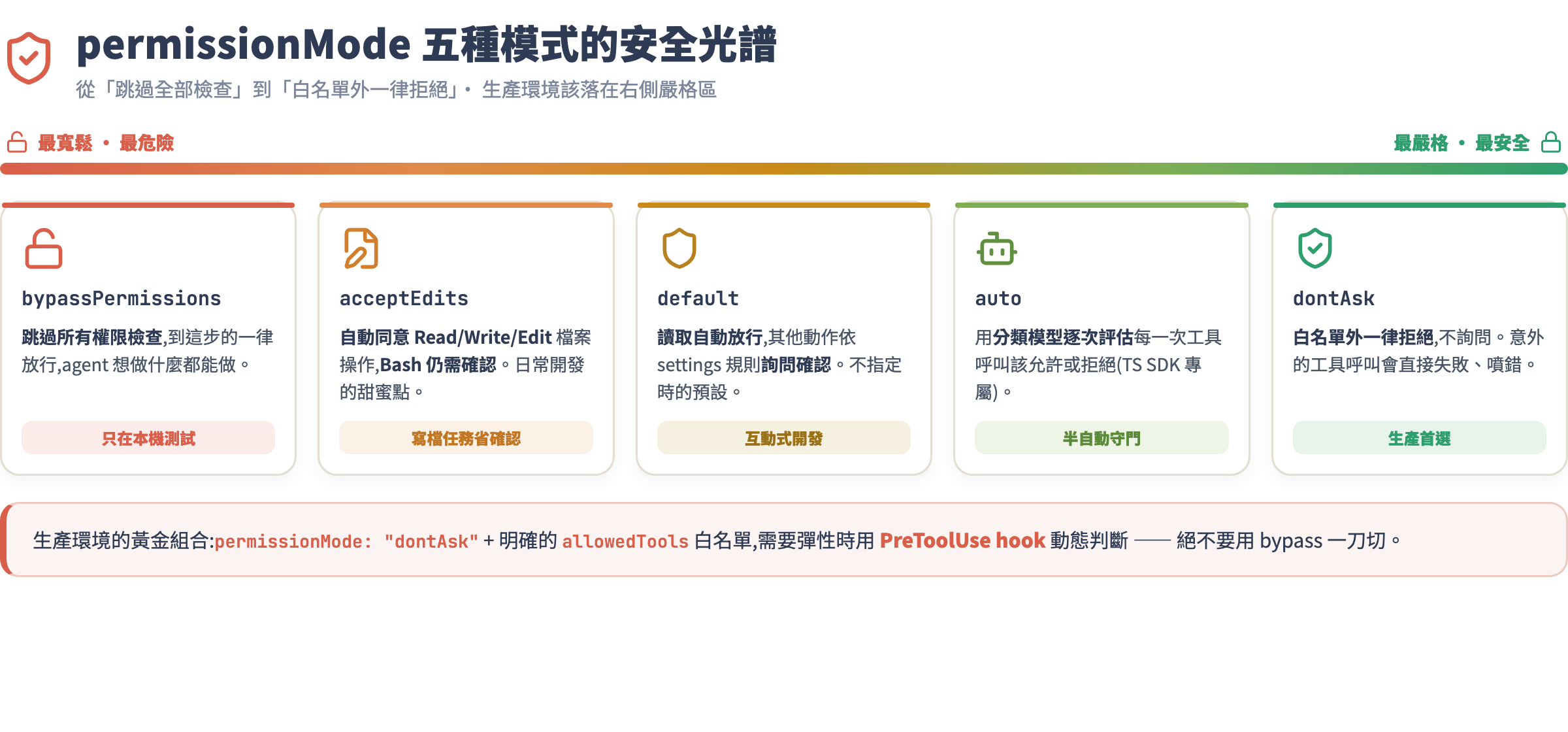 permissionMode 五種模式的安全光譜