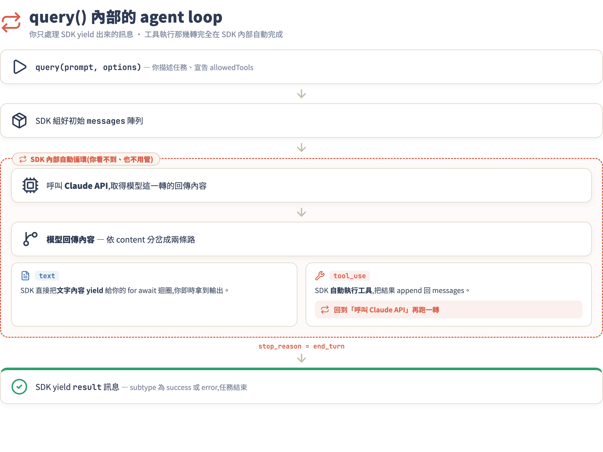 query() 內部的 agent loop