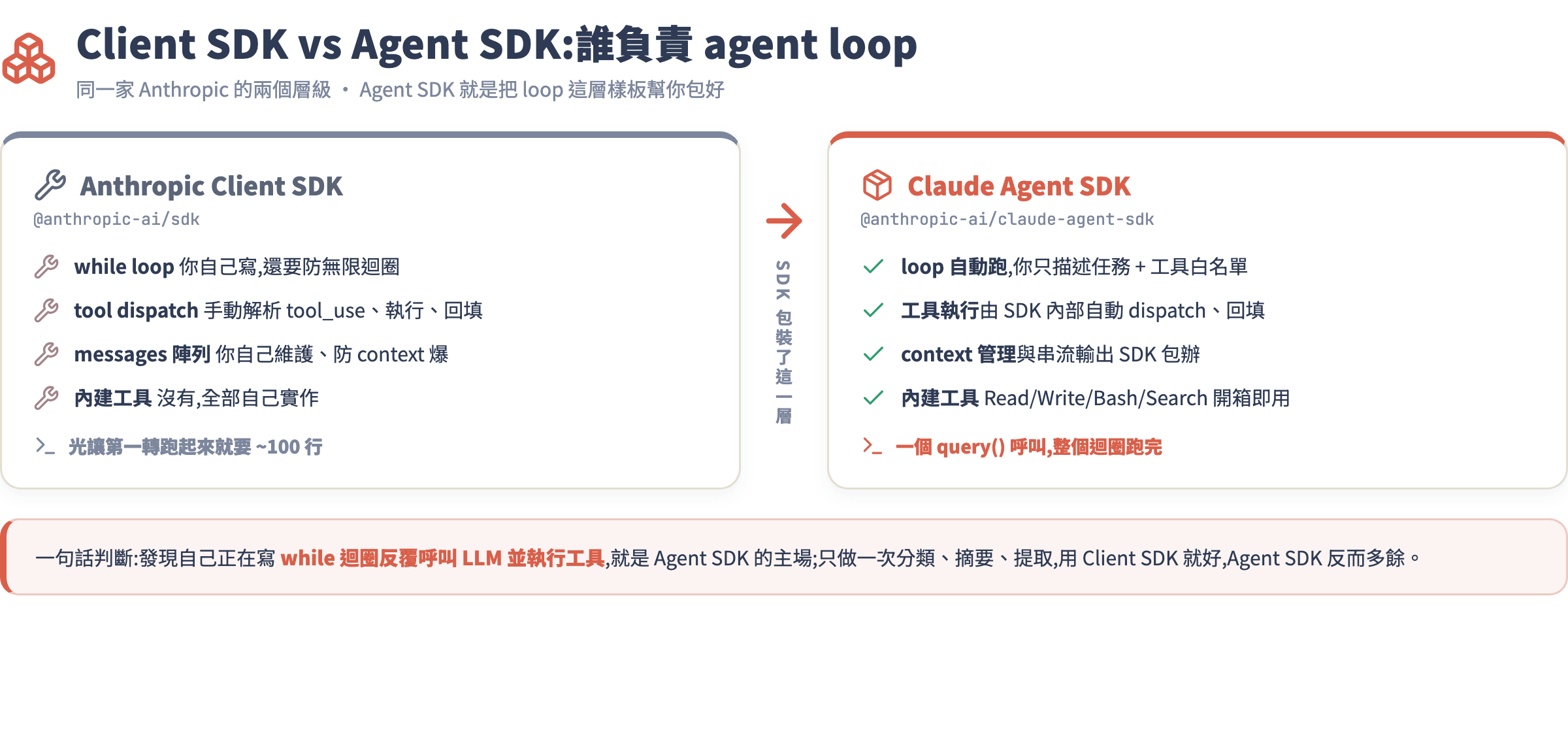 Client SDK vs Agent SDK:誰負責 agent loop