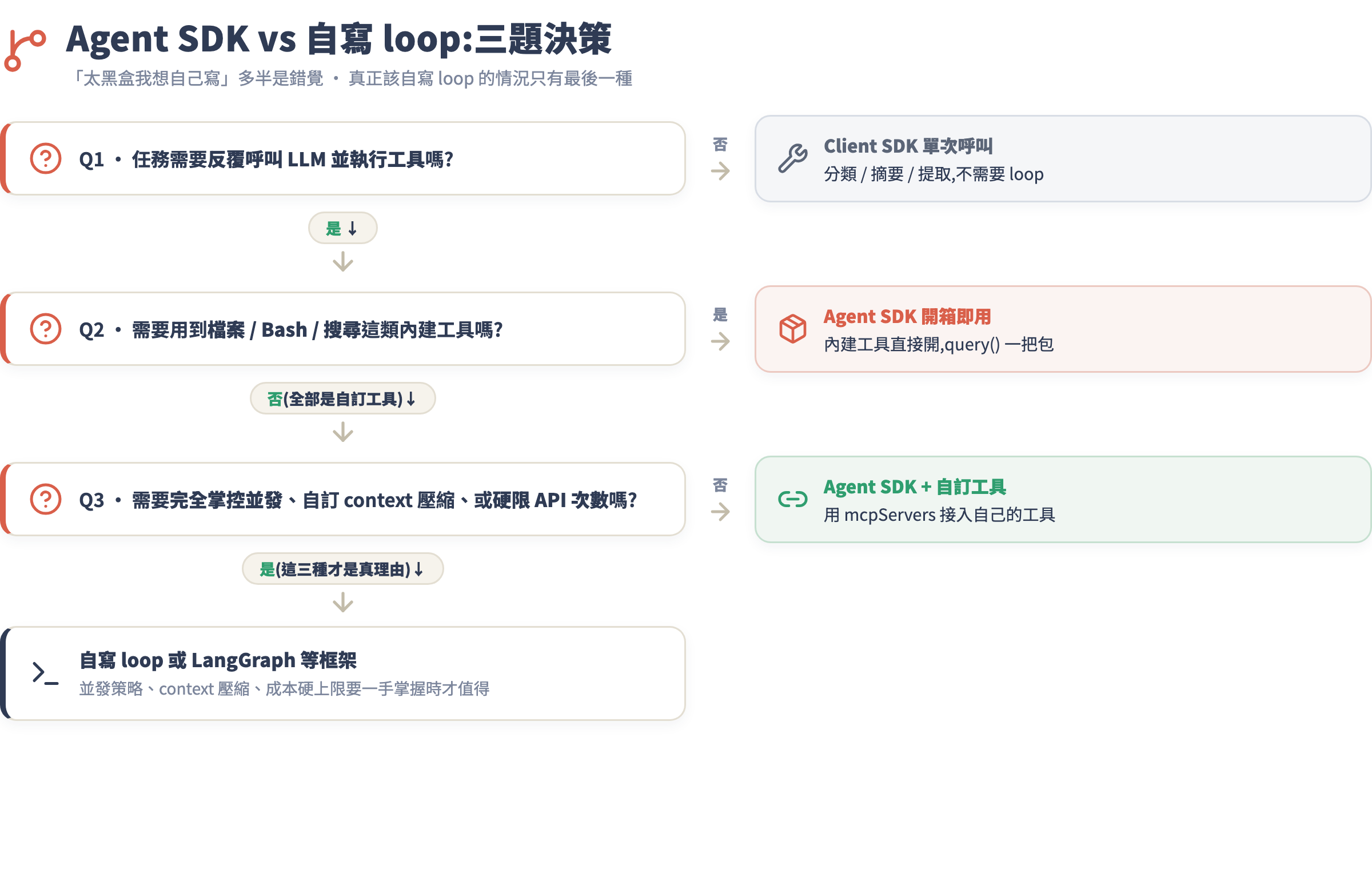 Agent SDK vs 自寫 loop:三題決策