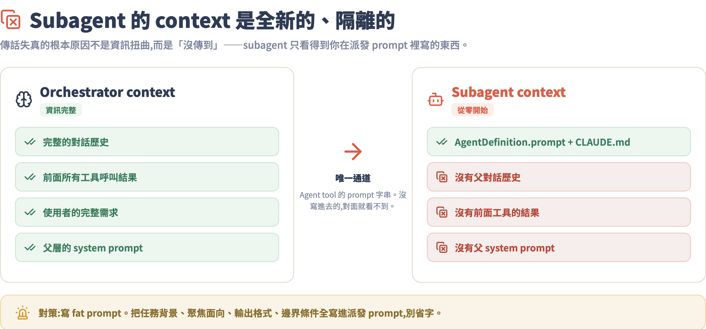 Subagent Context 隔離示意圖