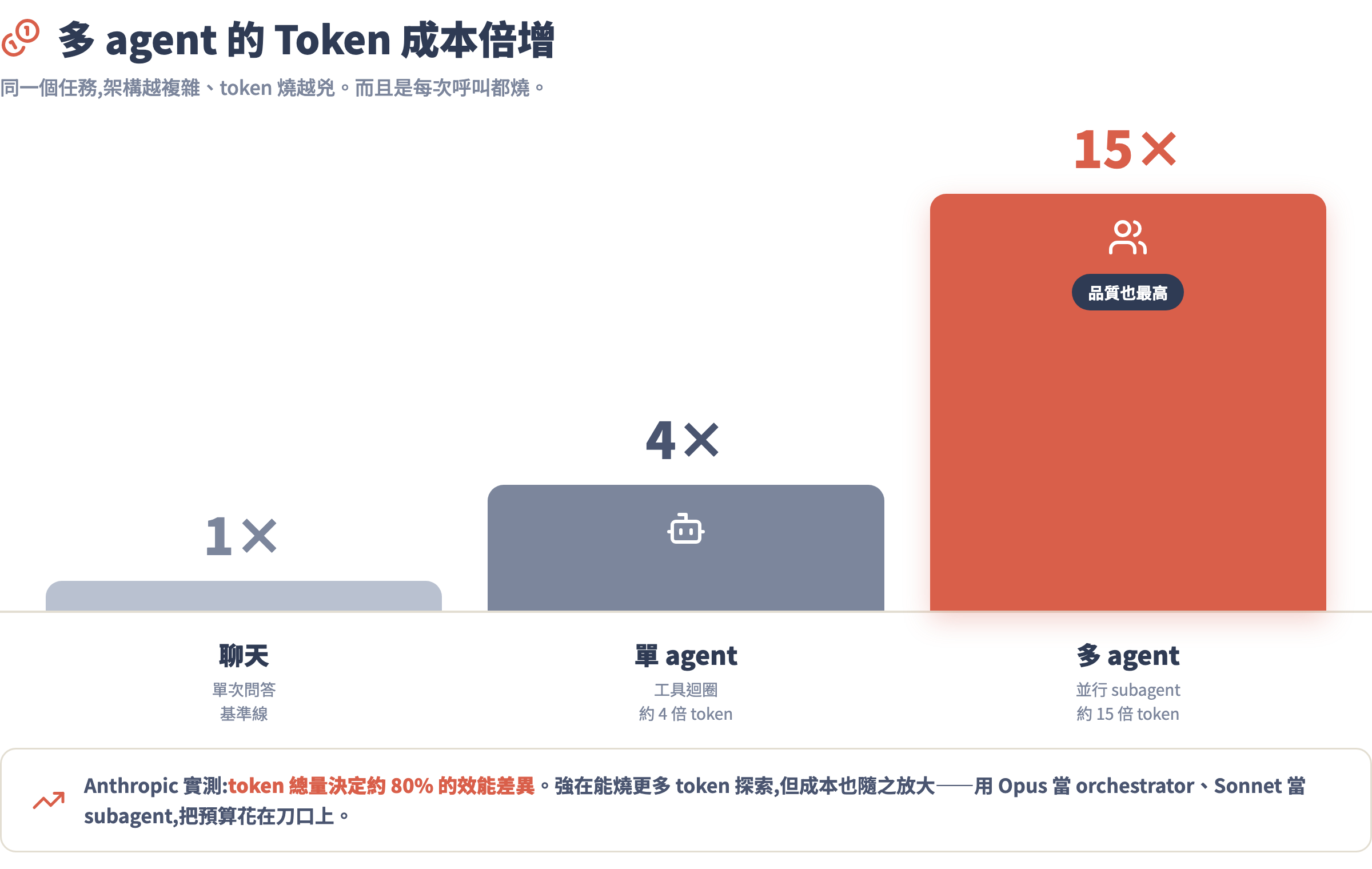 多 agent Token 成本倍增對比