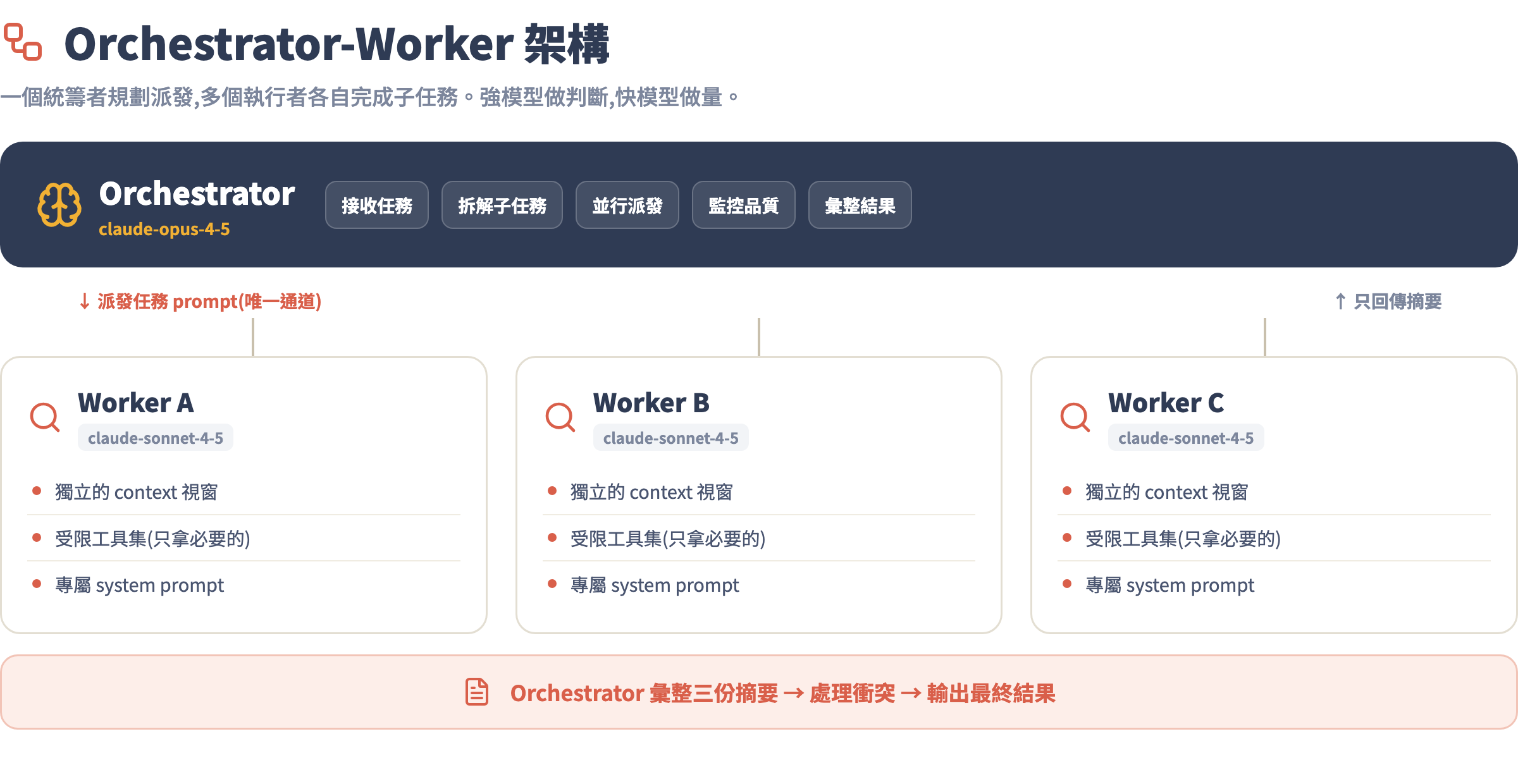 Orchestrator-Worker 架構圖