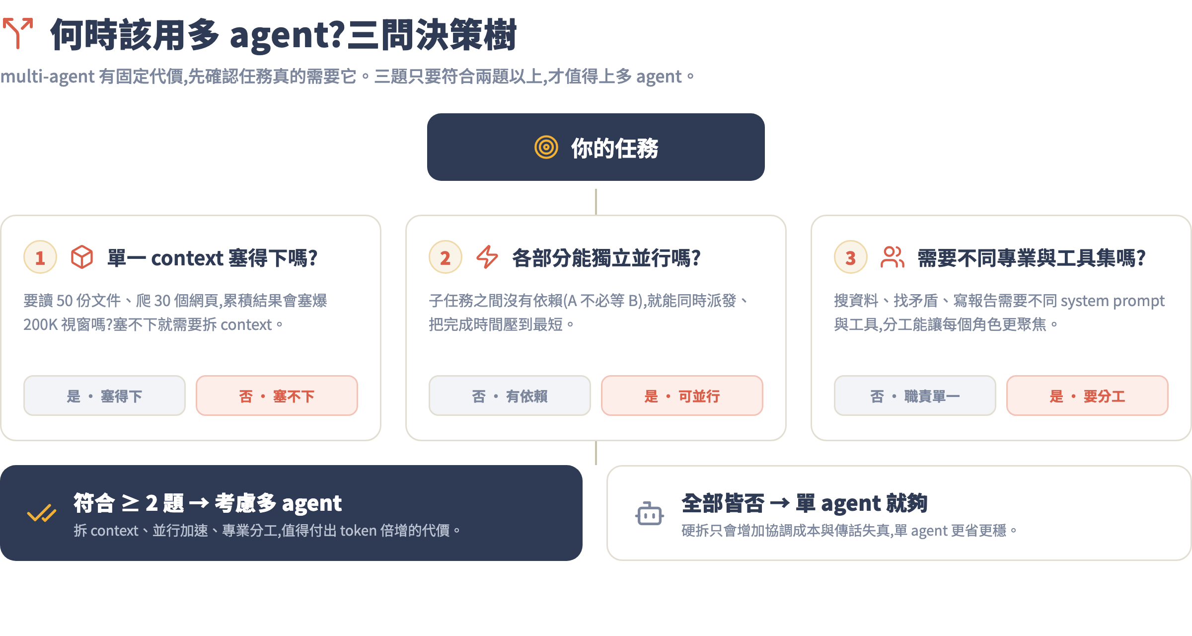 何時需要多 agent 決策樹