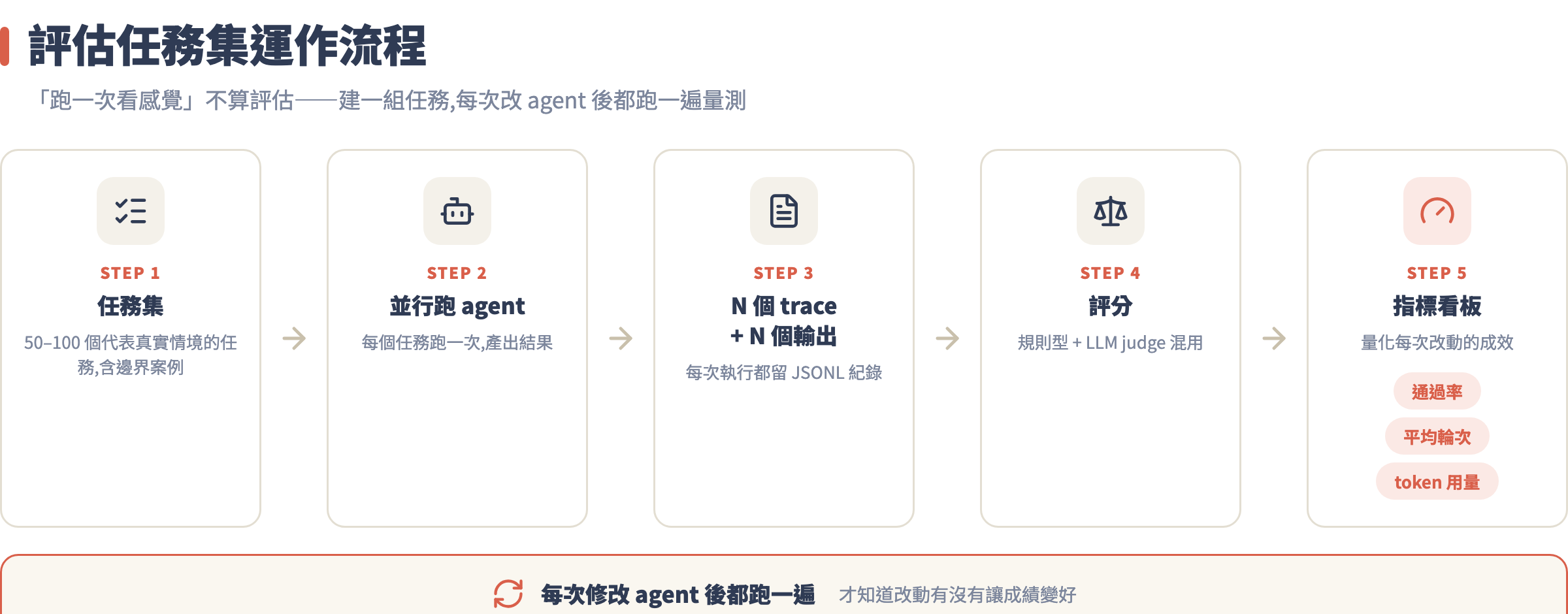 評估任務集運作流程:任務集到並行執行、trace、評分、指標看板的迭代循環