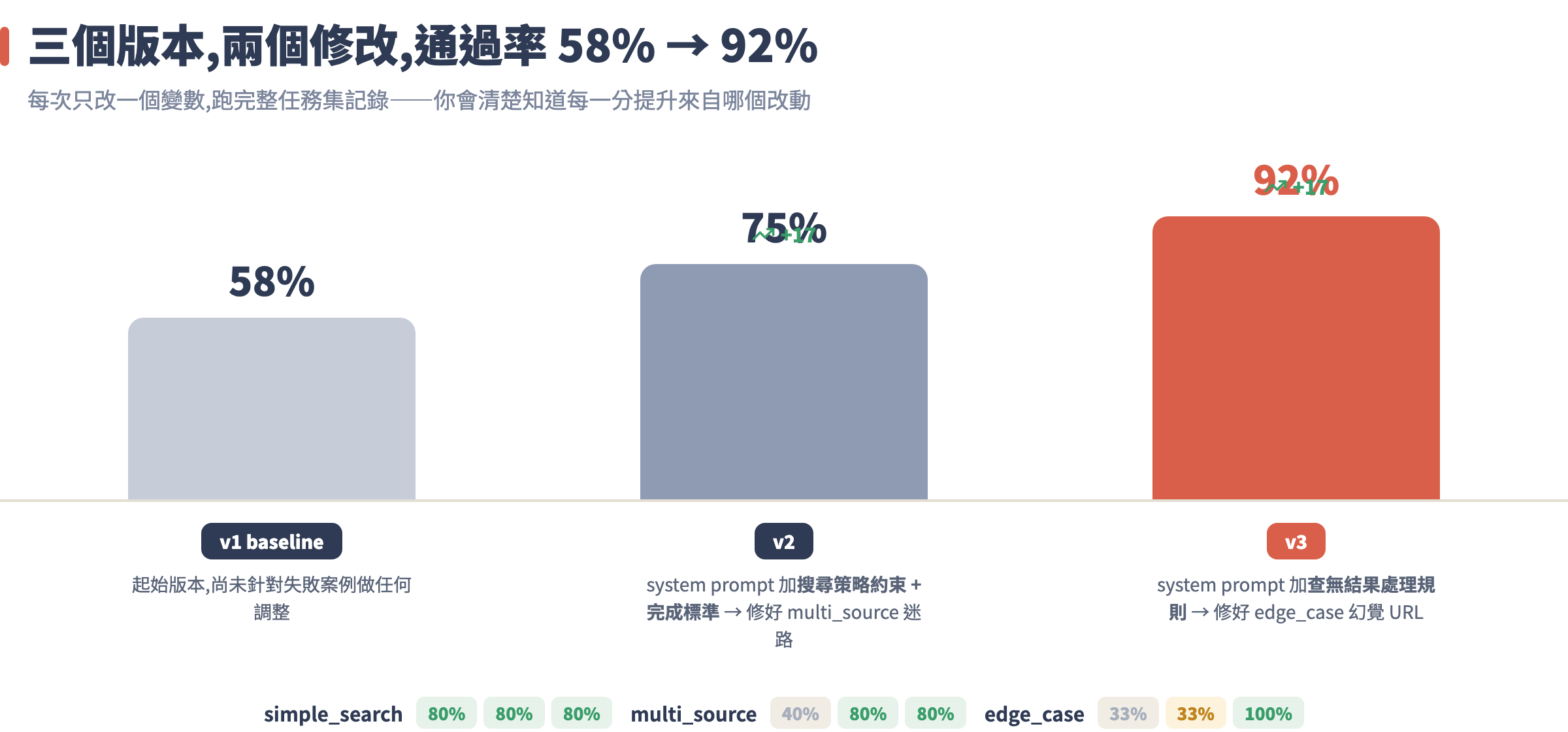 評估迭代進度:v1 到 v3 通過率 58% 到 92% 的版本演進與分類別變化
